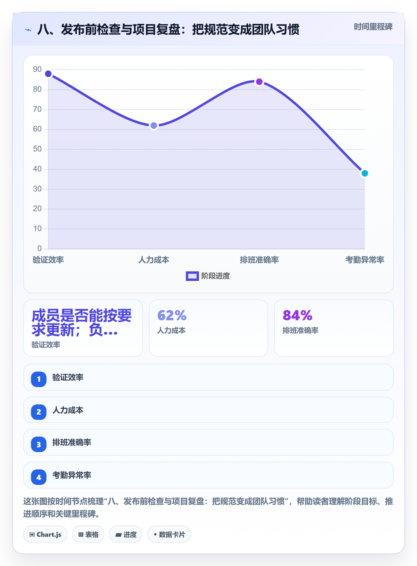 八、发布前检查与项目复盘:把规范变成团队习惯