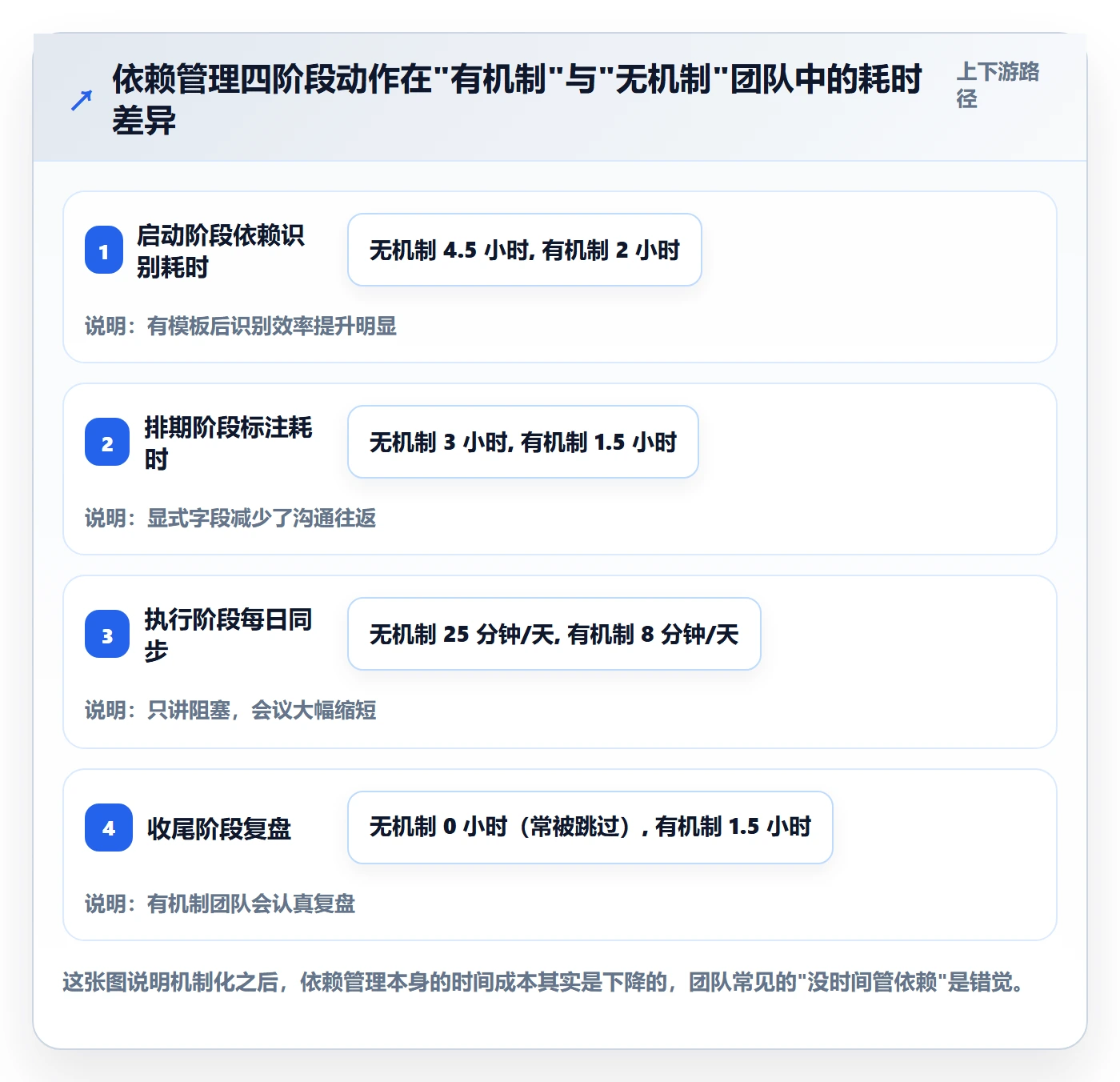 依赖关系管理方法大全:项目成员任务依赖效率提升落地清单