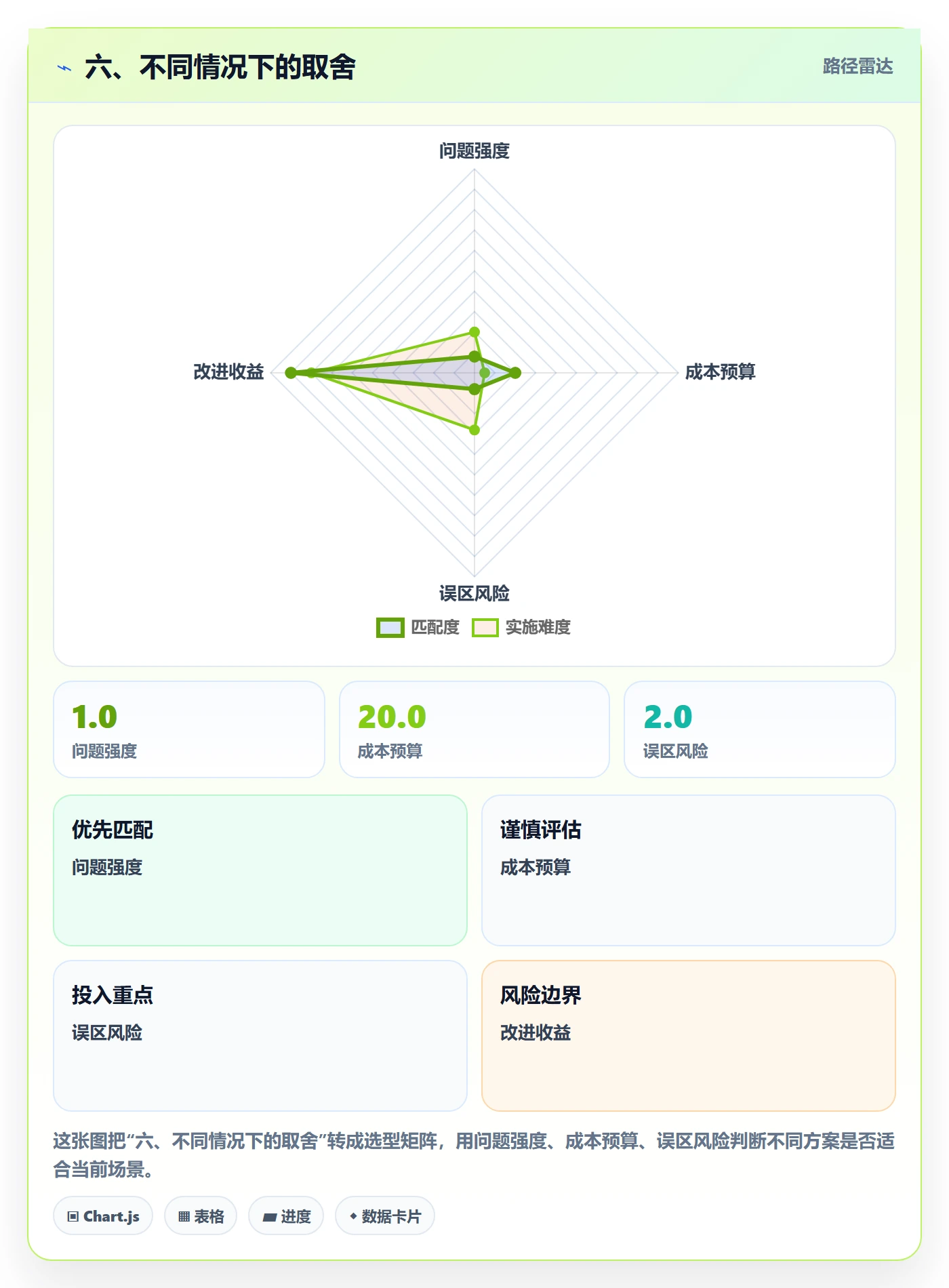 六、不同情况下的取舍