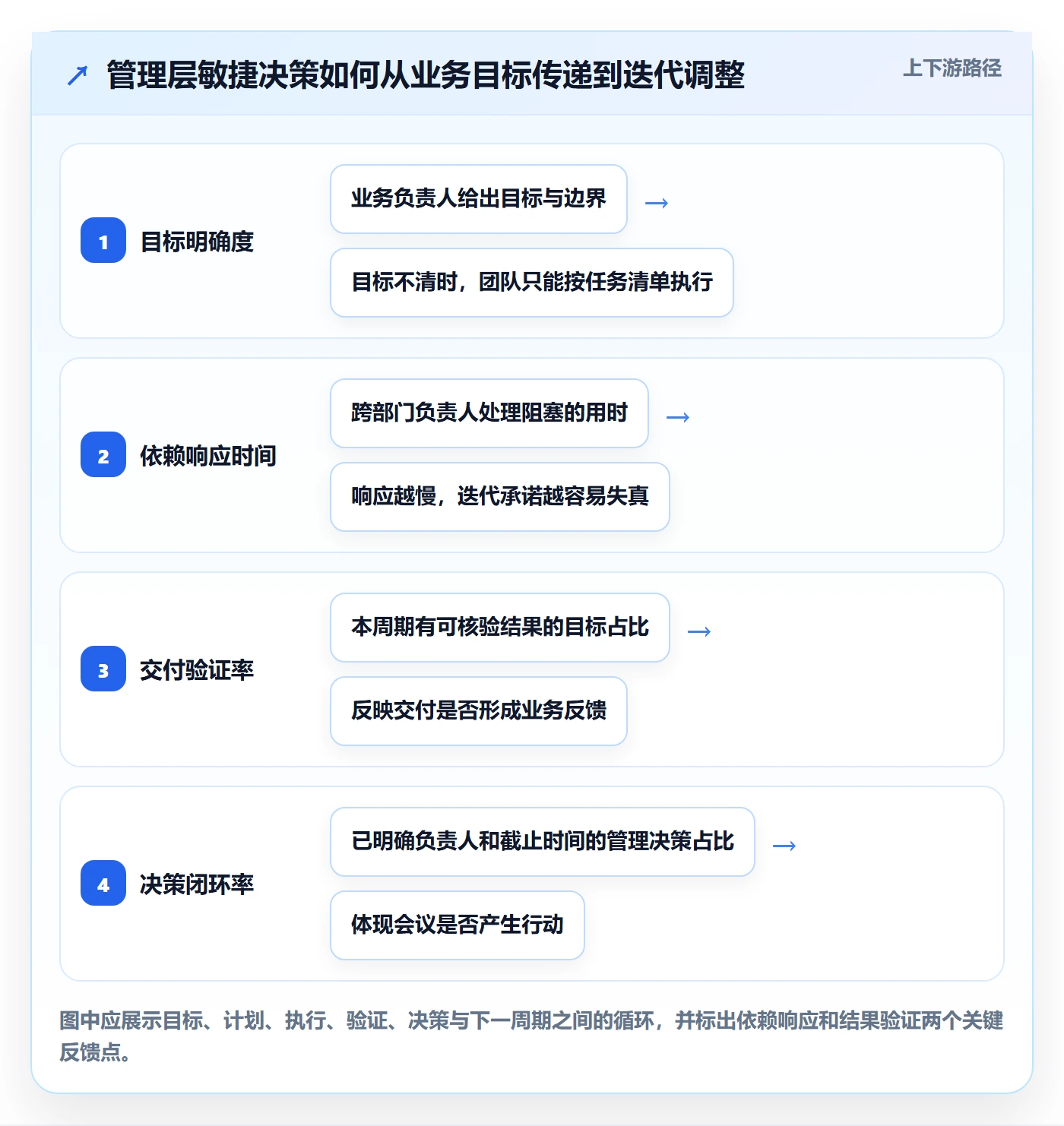 迭代最佳实践：管理层敏捷项目最佳实践，常见问题