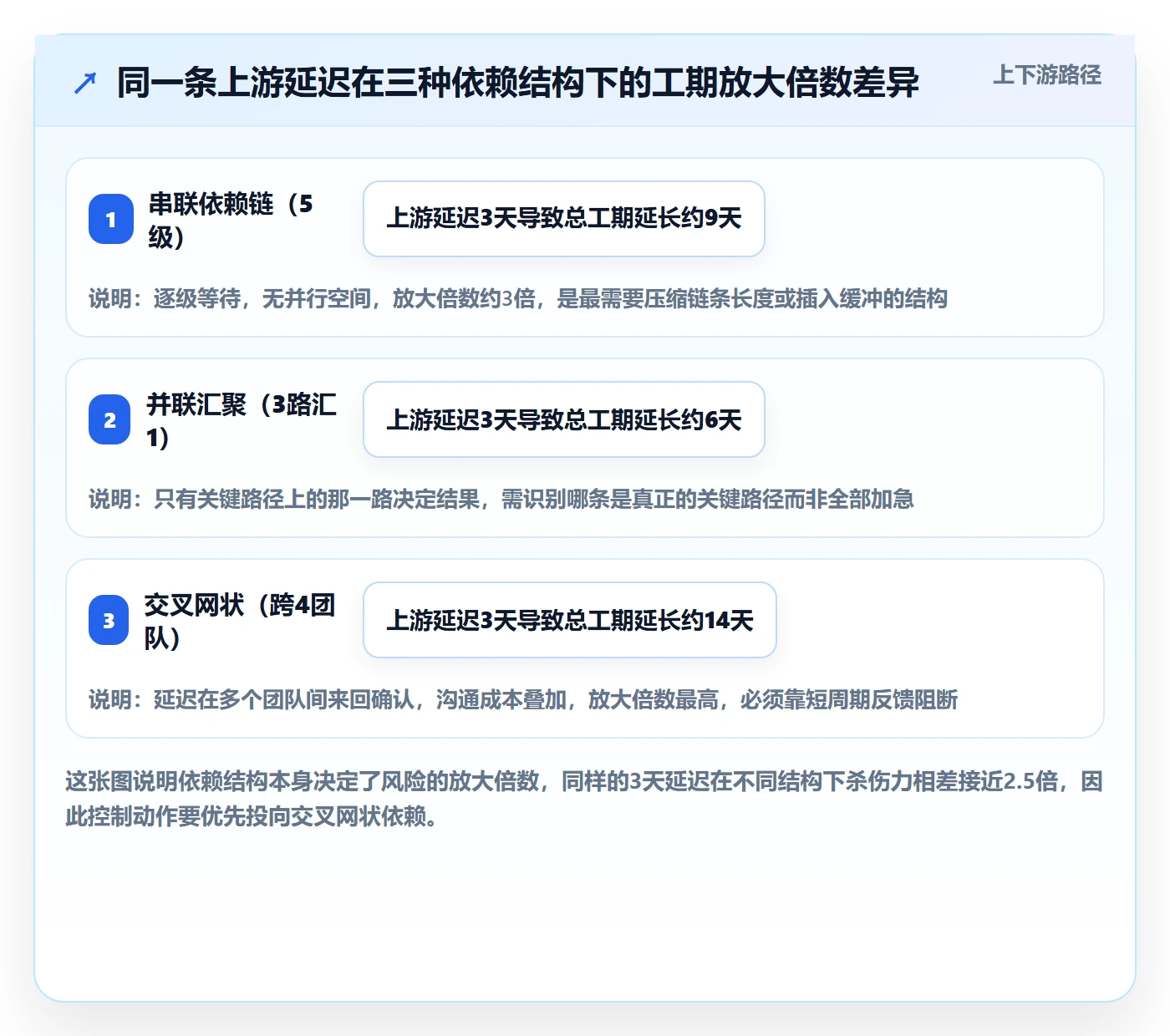 FF管理方法大全：项目负责人任务依赖风险控制落地清单