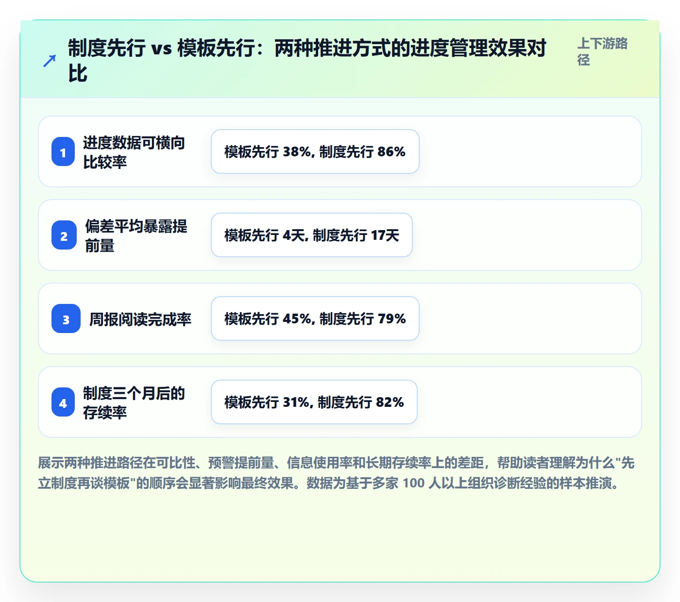 阶段进度实操方法：管理层提升进度管理效率的制度设计方法与模板