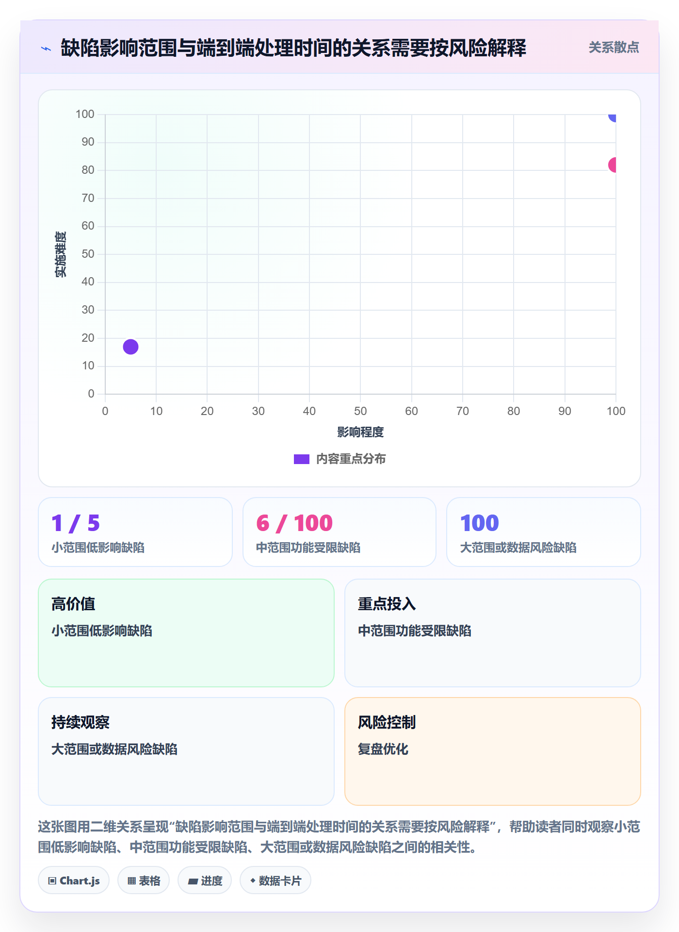 修复怎么做?实施团队流程优化:Bug / 缺陷从0到1