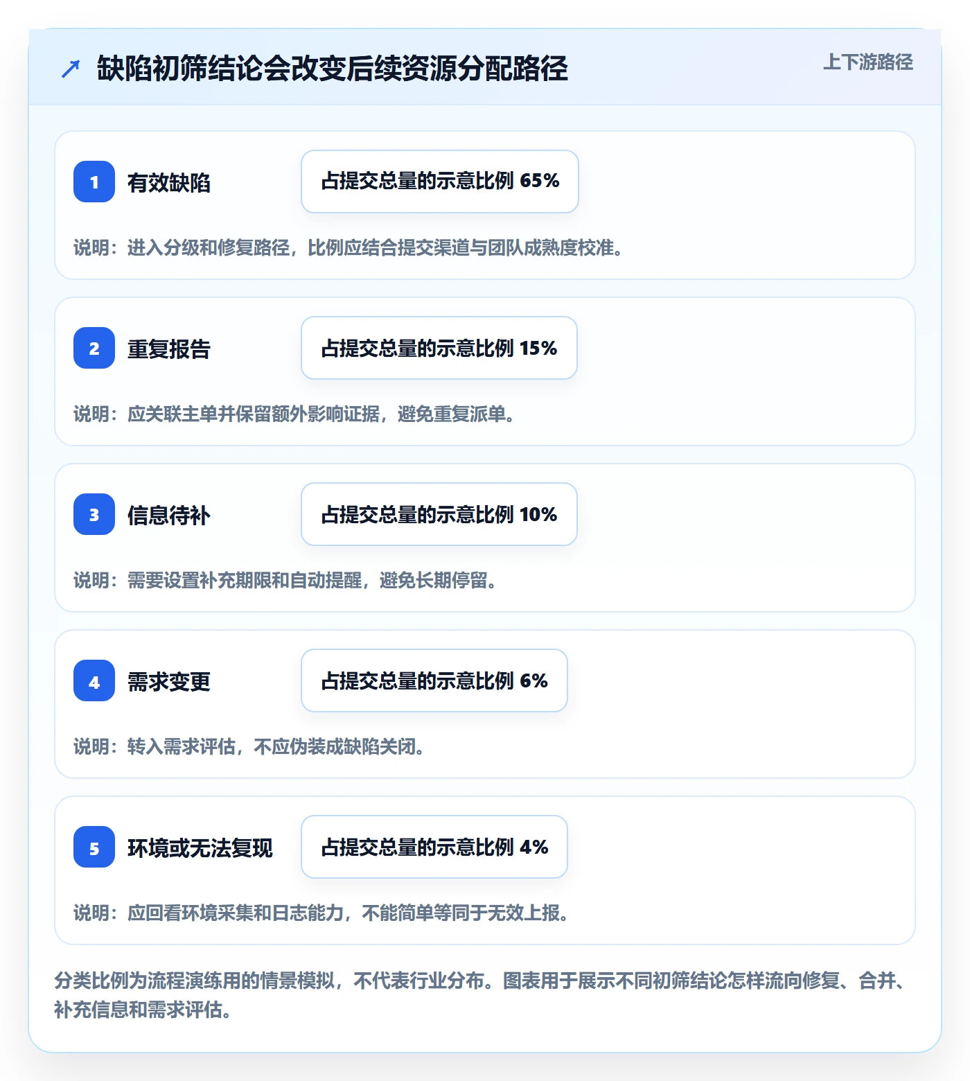 问题流程与规范:产品经理Bug / 缺陷制度设计关键指标