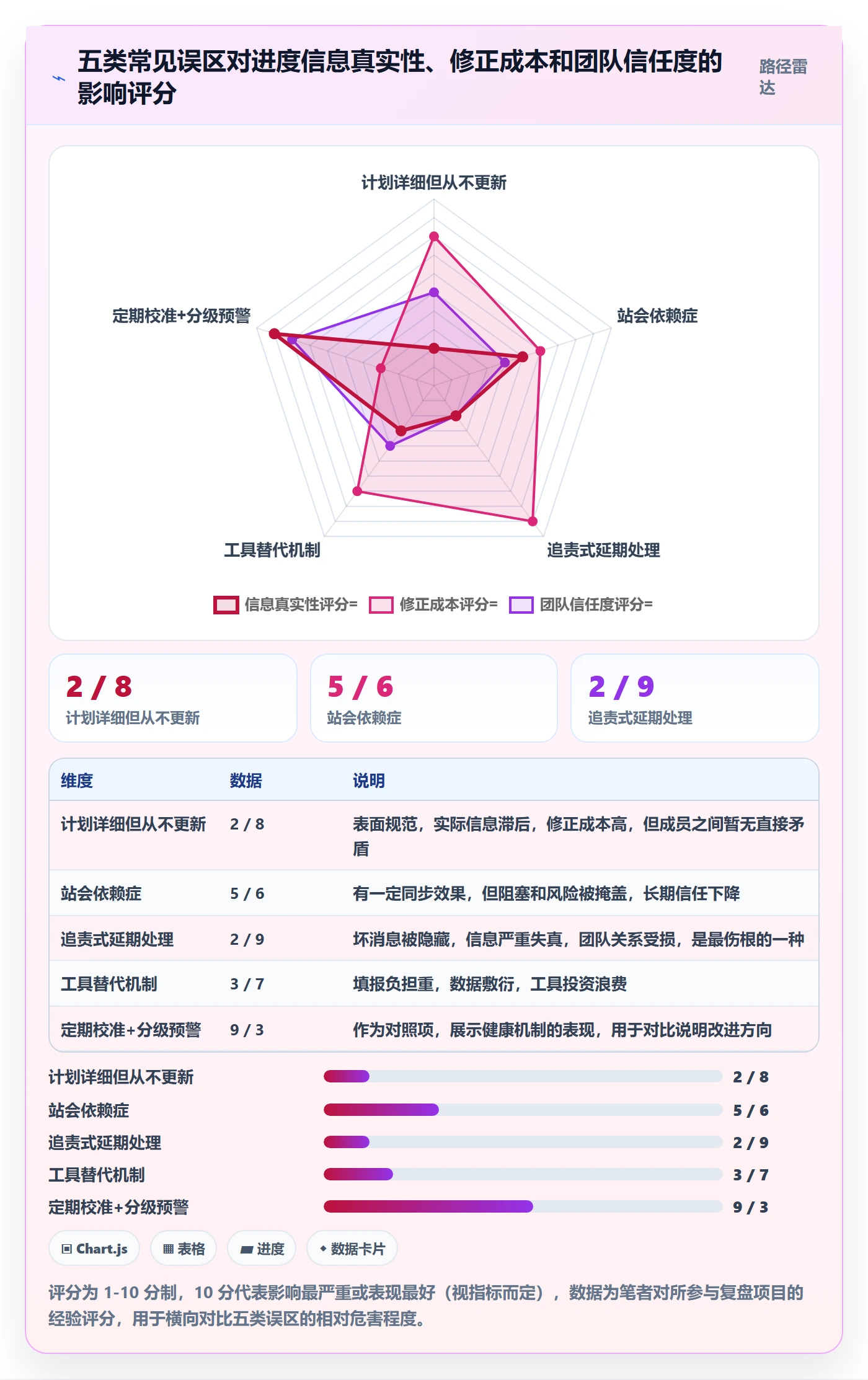 计划进度最佳实践:项目成员进度管理风险控制,常见问题