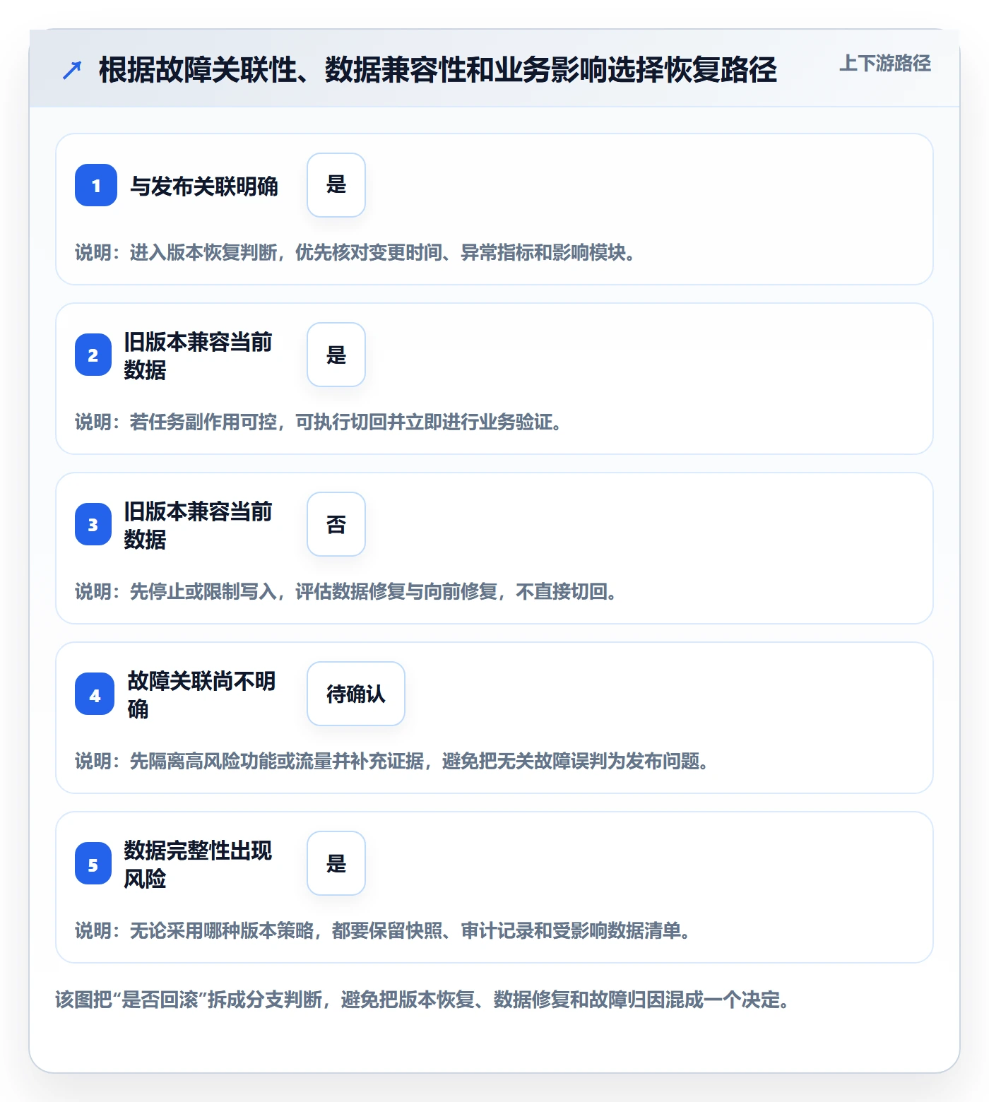 发布管理回滚教程:研发团队风险控制,避坑指南