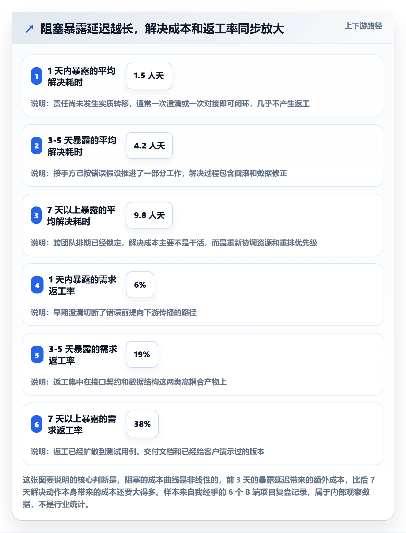 任务执行阻塞教程：产品经理风险控制，避坑指南