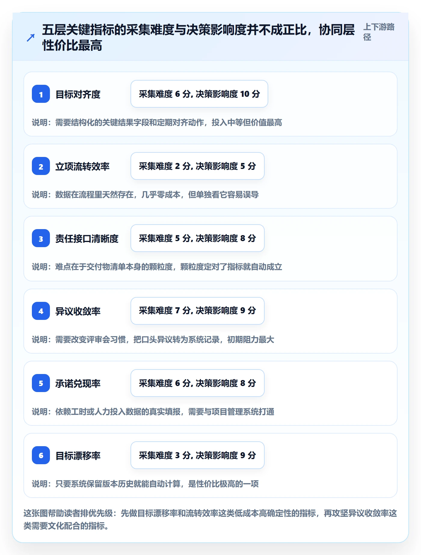 项目目标流程与规范：跨部门团队项目立项协同管理关键指标