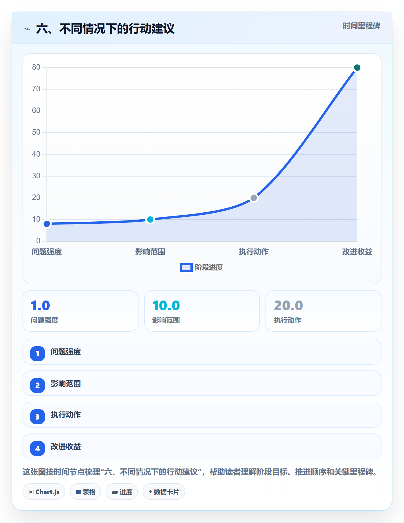 六、不同情况下的行动建议