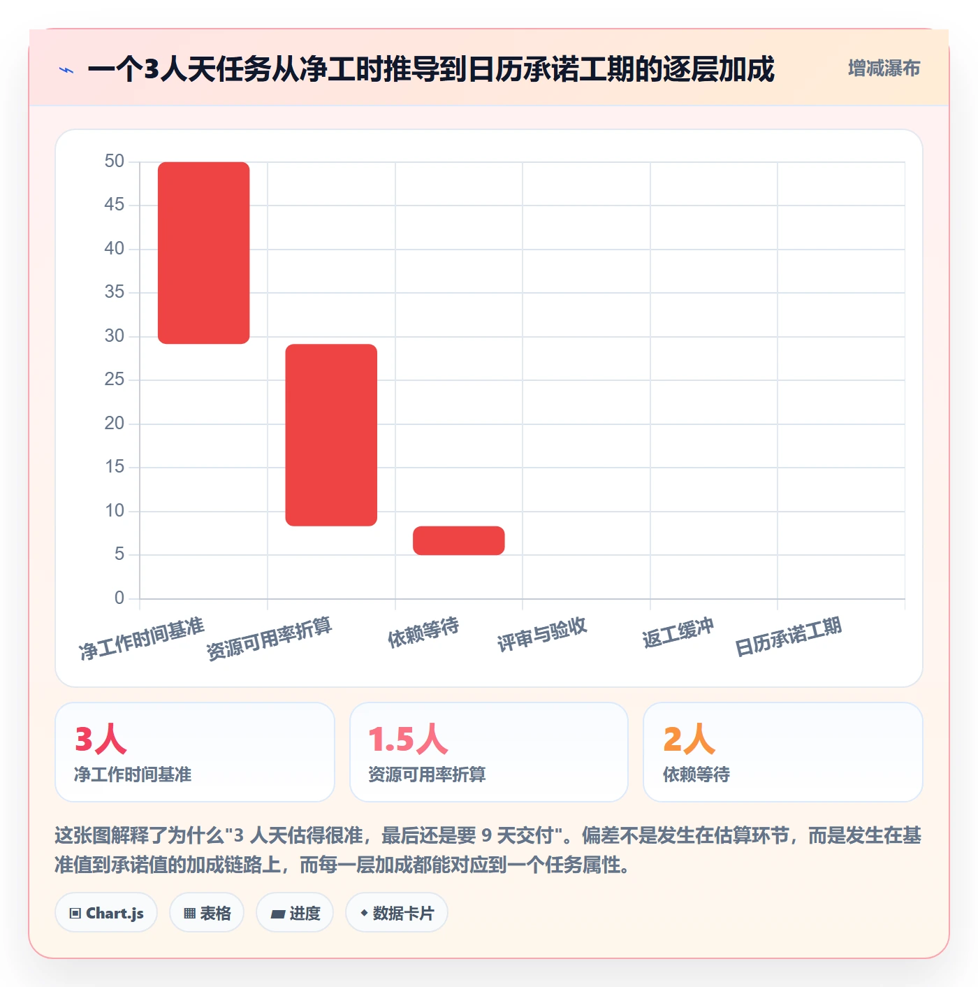 预计工期最佳实践:管理层任务属性流程优化,常见问题