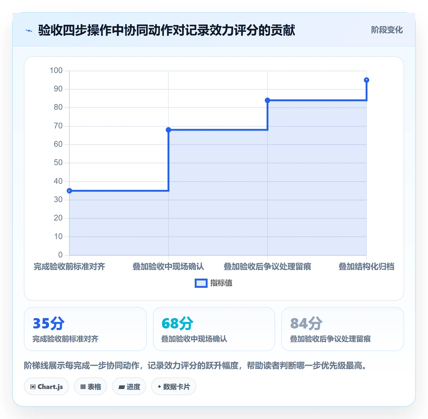 任务验收如何做好验收记录?管理层协同管理与操作步骤