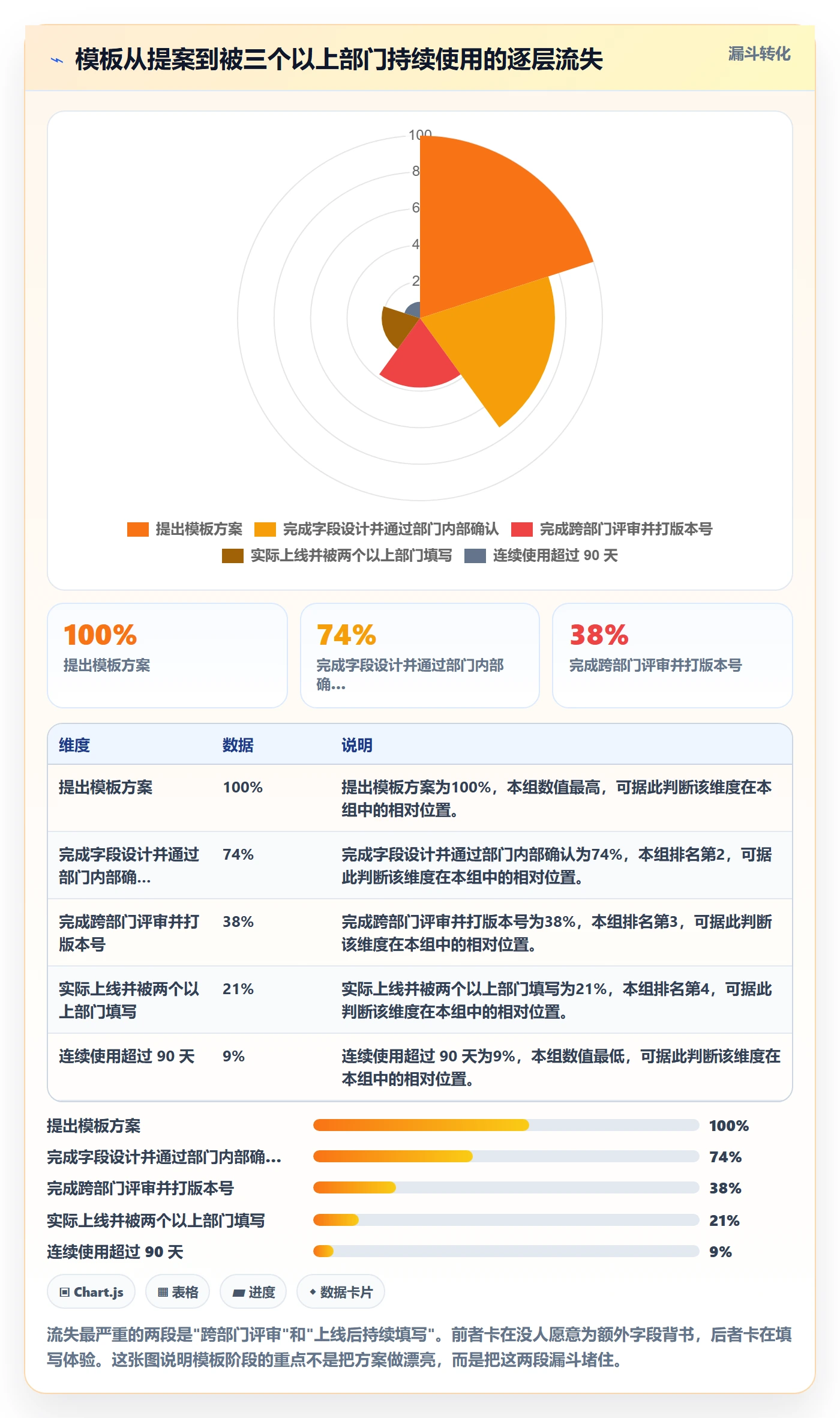 模板阶段怎么做？跨部门团队数据分析：项目模板从0到1