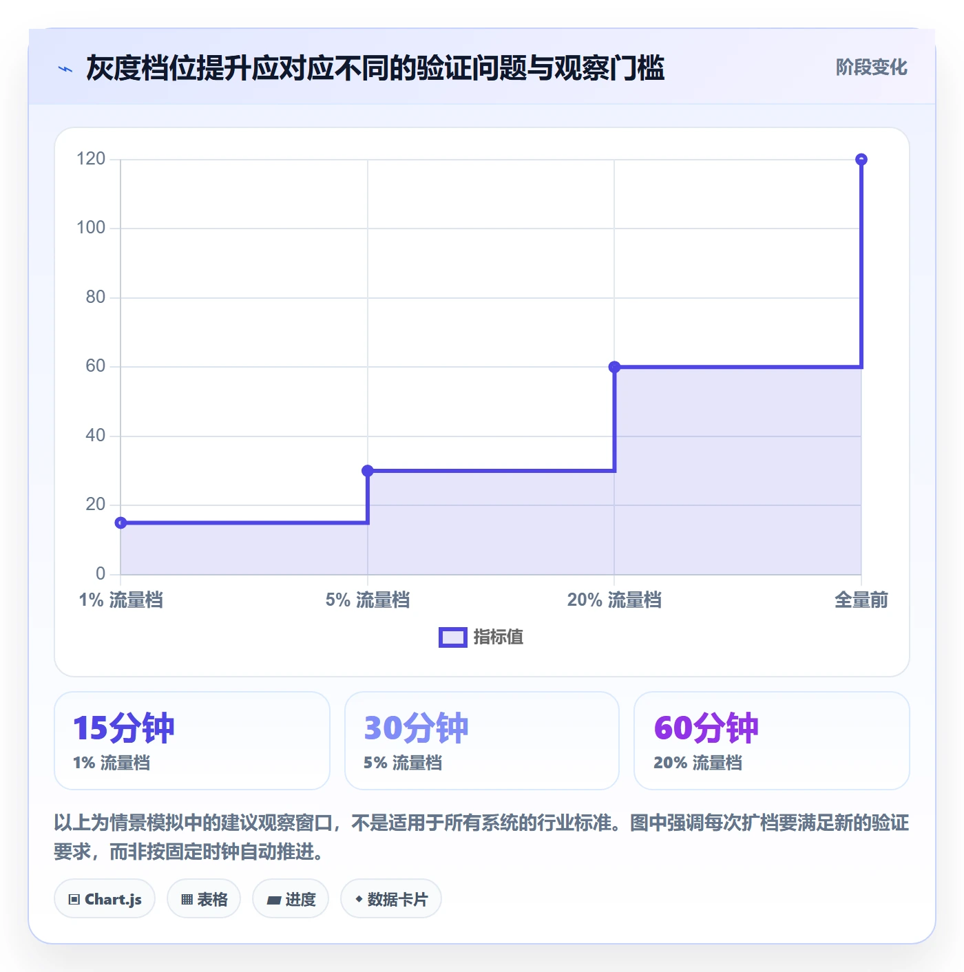 灰度发布实操方法：项目负责人提升发布管理效率的数据分析方法与模板