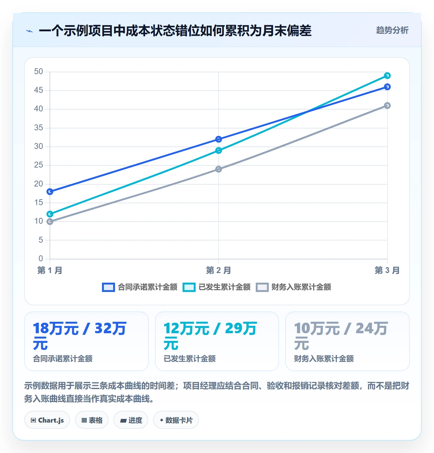 成本管理费用教程:项目经理实操方法,避坑指南