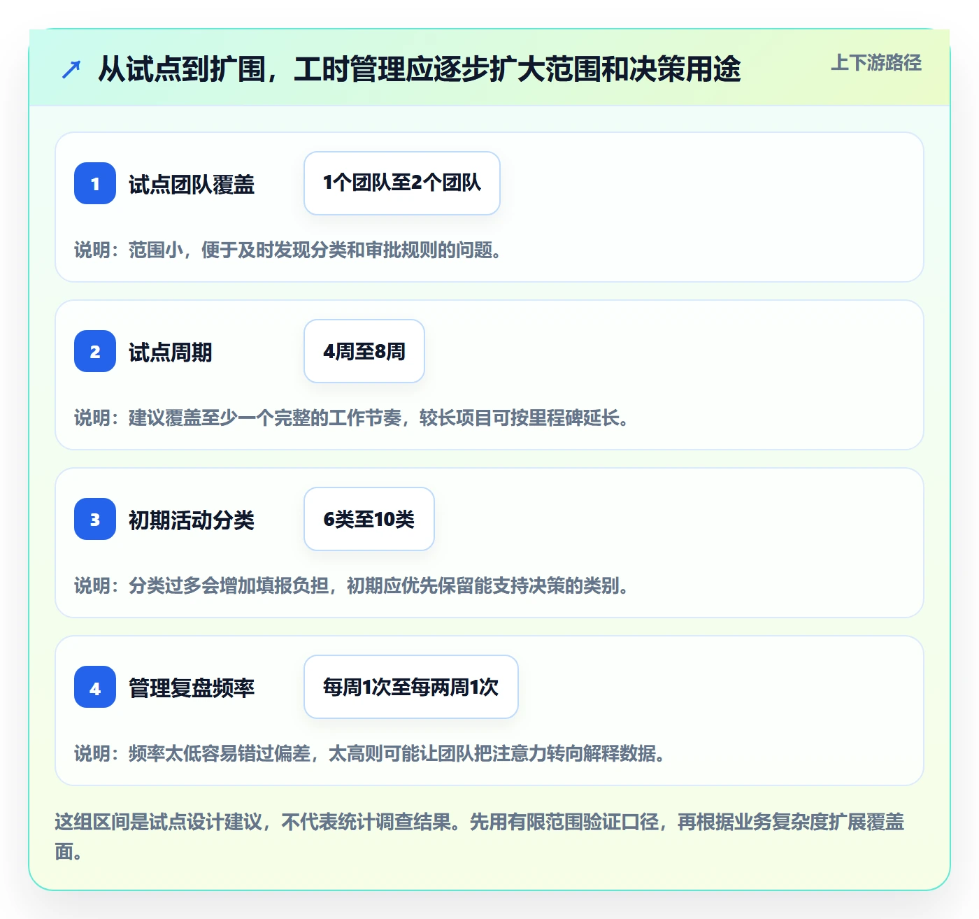 实际工时怎么做？管理层入门指南：工时管理从0到1