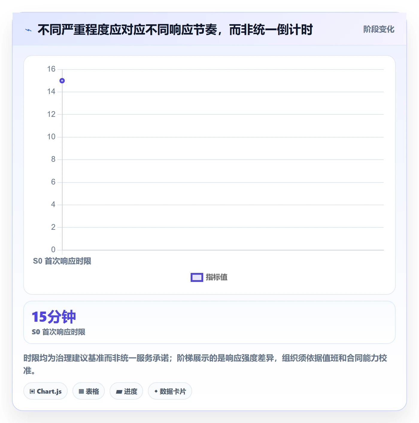 严重程度最佳实践:PMOBug / 缺陷协同管理,常见问题
