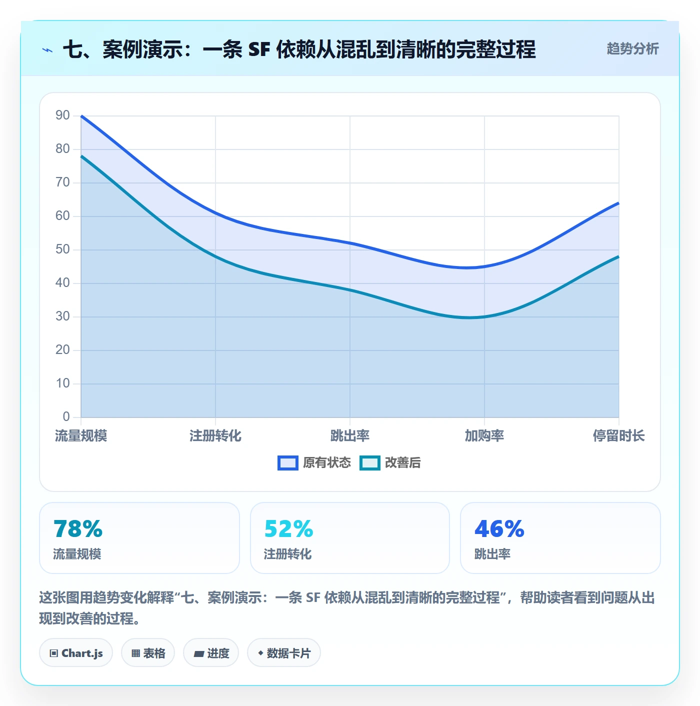 七、案例演示:一条 SF 依赖从混乱到清晰的完整过程