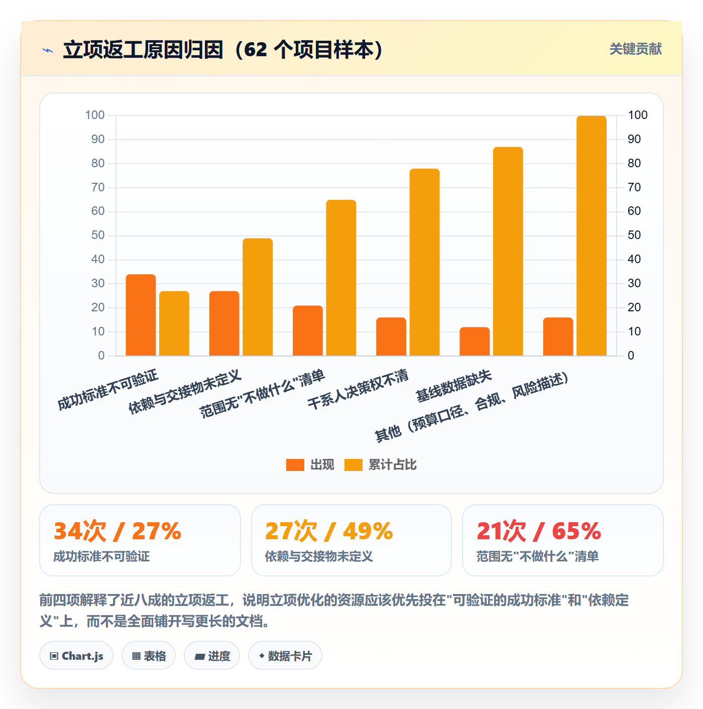 项目负责人最佳实践:产品经理项目立项最佳实践,常见问题