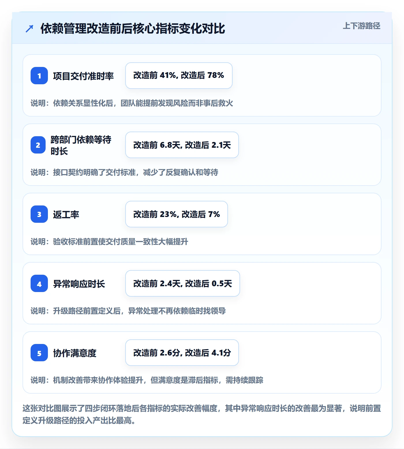 SF流程与规范:跨部门团队任务依赖实操方法关键指标