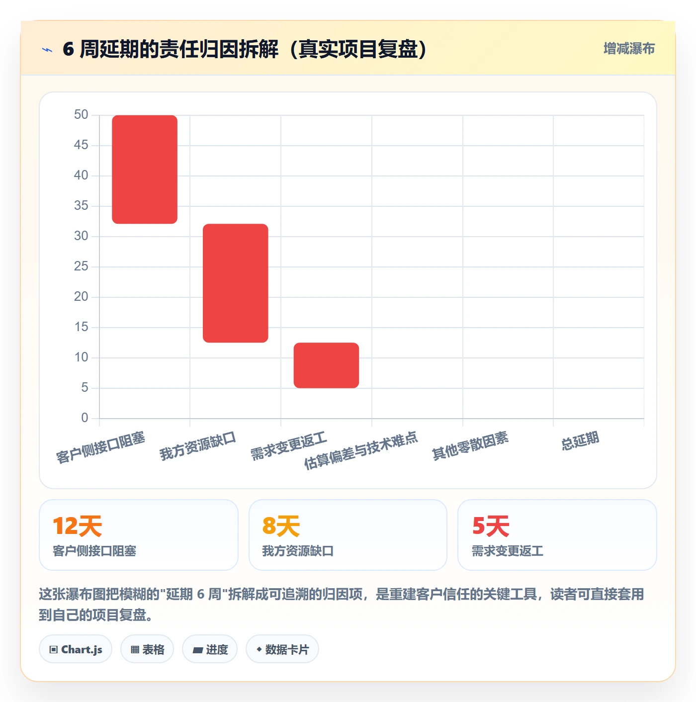 进度偏差实操方法：实施团队提升进度管理效率的数据分析方法与模板