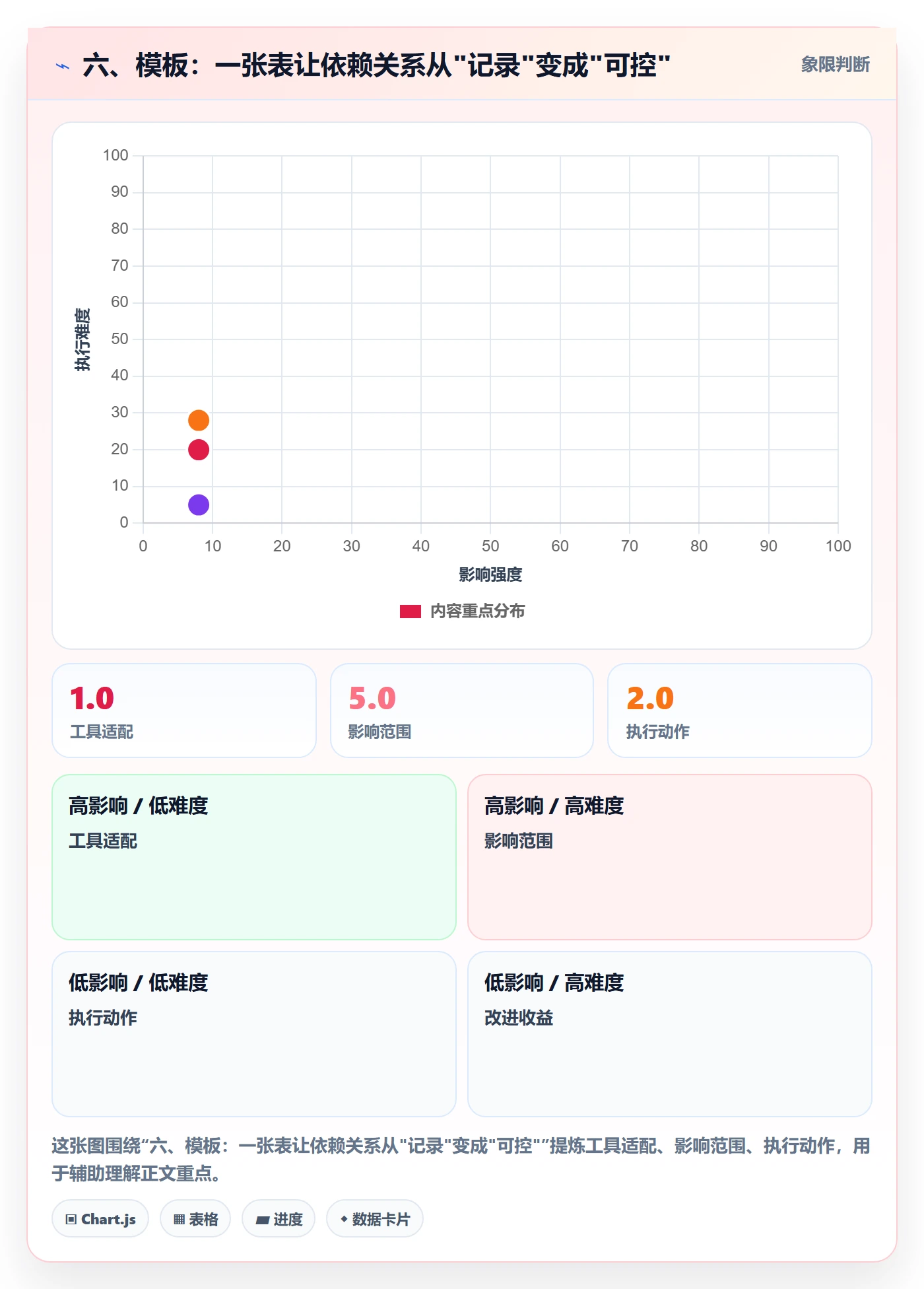 六、模板:一张表让依赖关系从"记录"变成"可控"