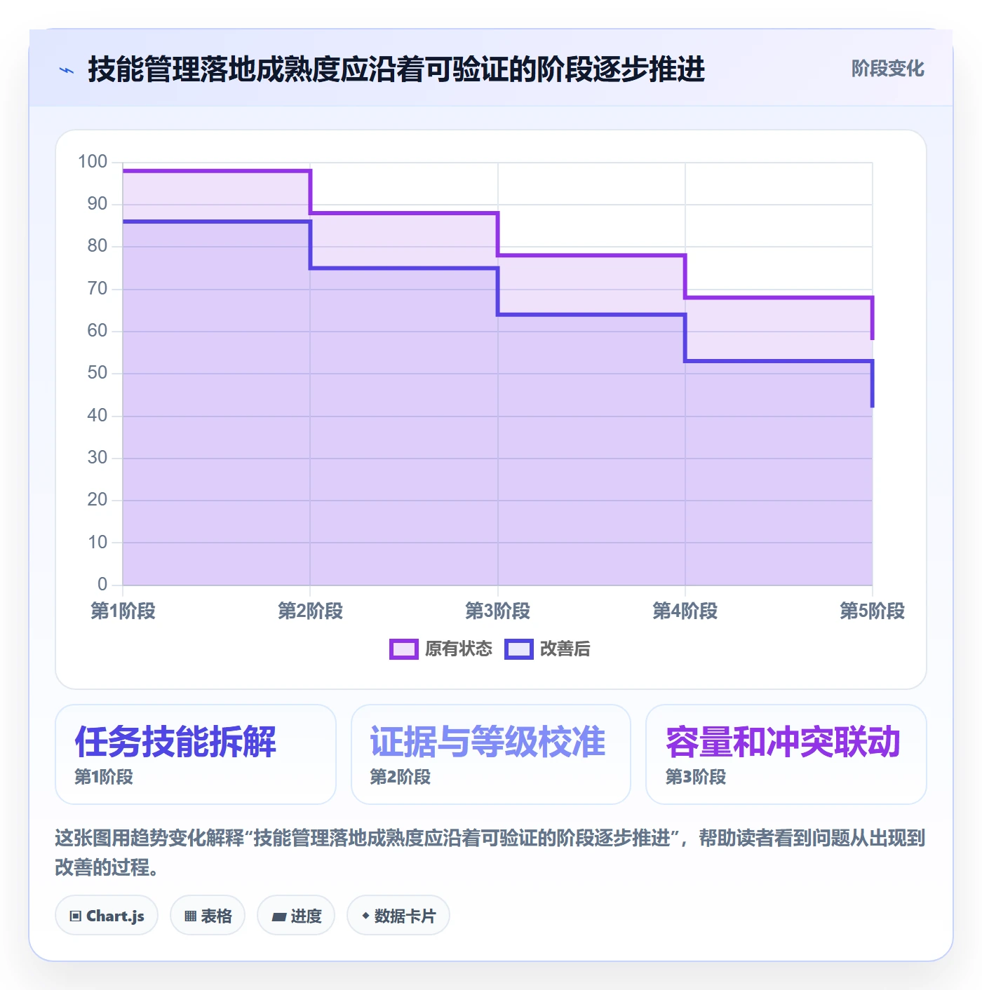 技能管理方法大全:项目成员资源管理数据分析落地清单