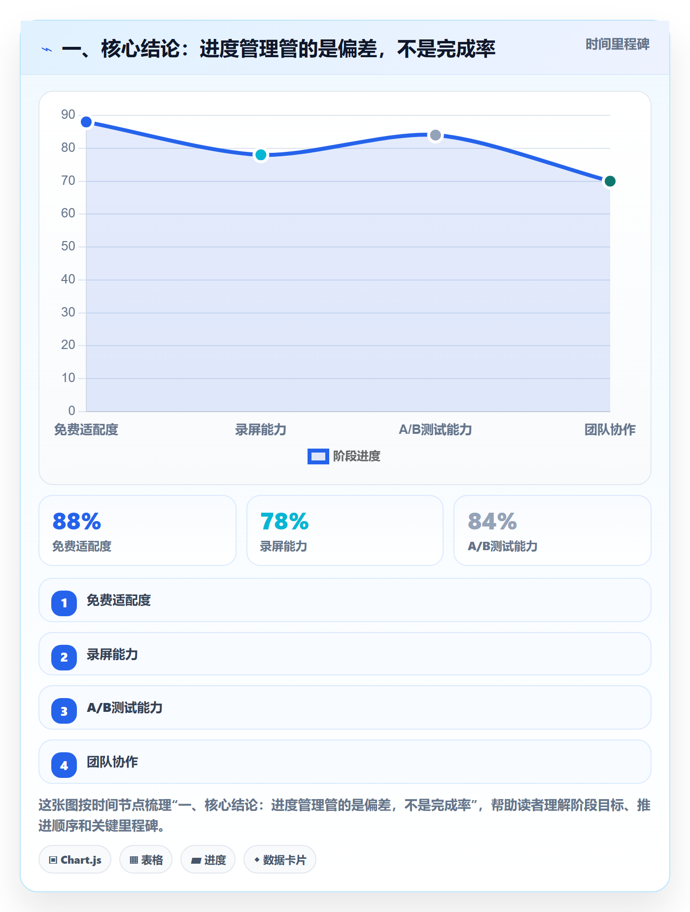 进度更新流程与规范：管理层进度管理流程优化关键指标