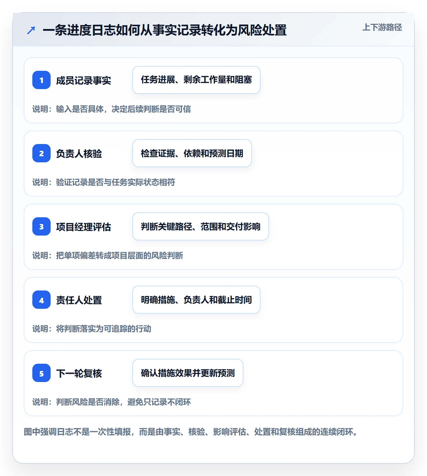 进度日志流程与规范：项目成员进度跟踪风险控制关键指标