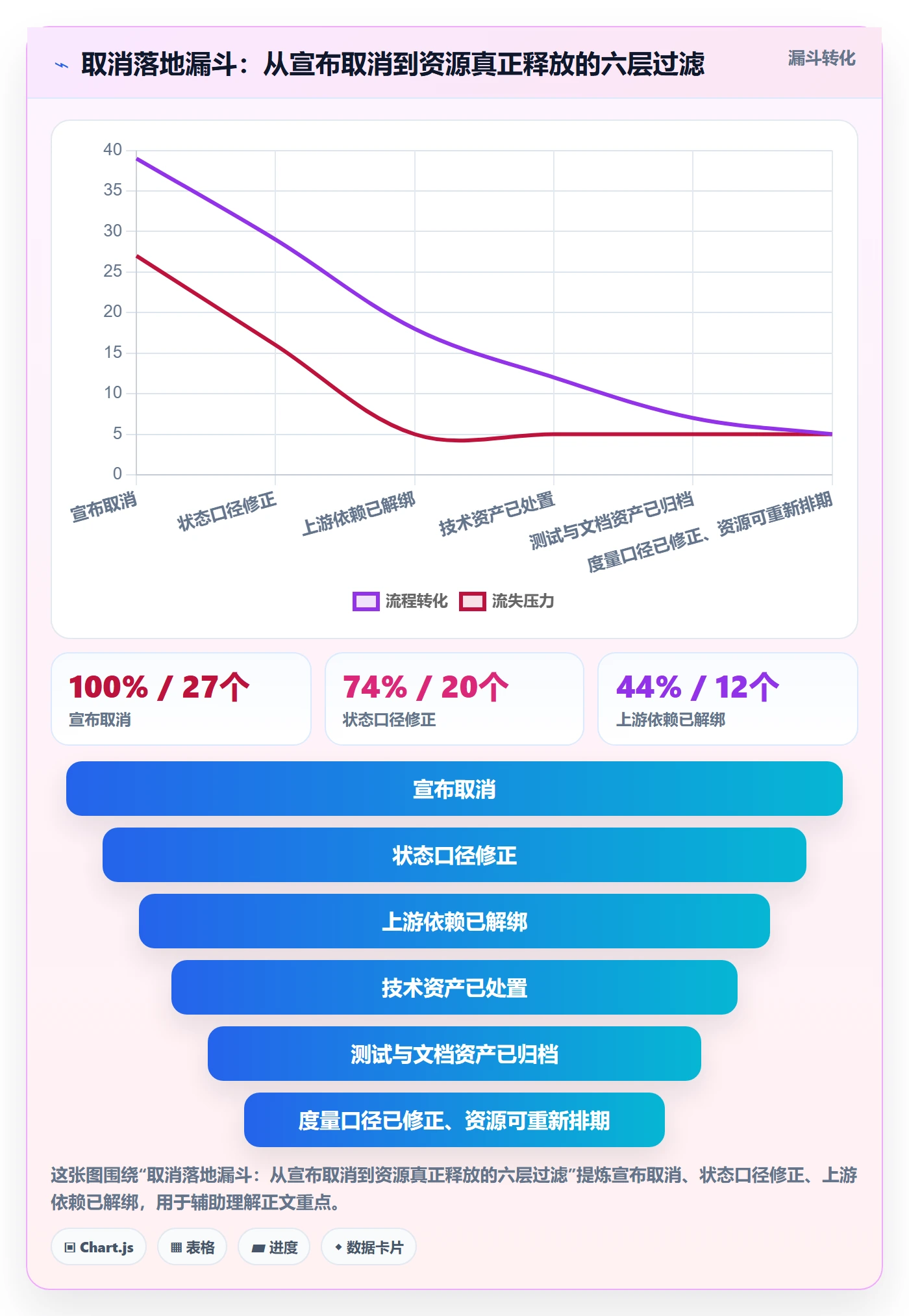 取消落地方案：研发团队开展任务执行的效率提升案例解析