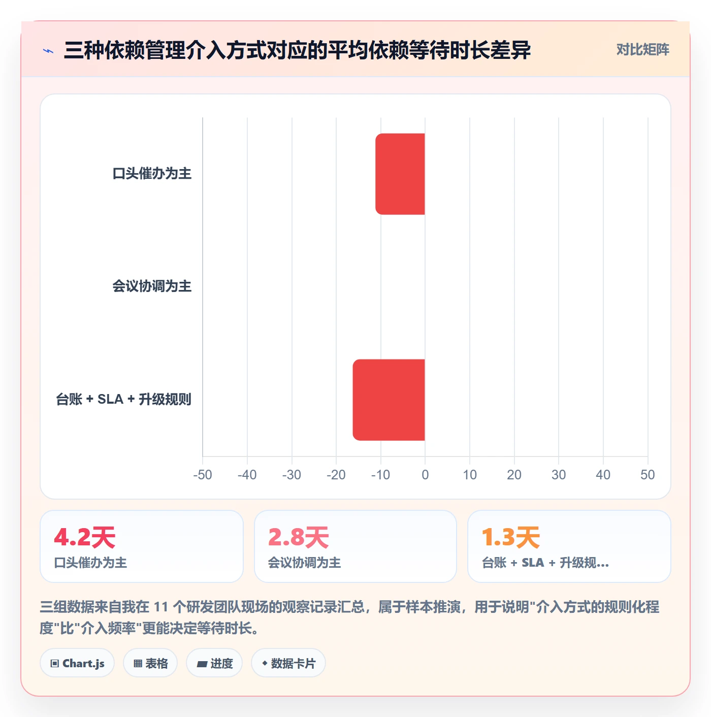 SF实操方法：管理层提升任务依赖效率的协同管理方法与模板