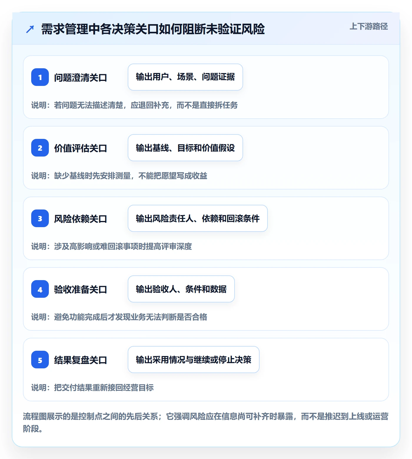 需求分析管理指南:企业管理者如何做好需求管理,风险控制全流程