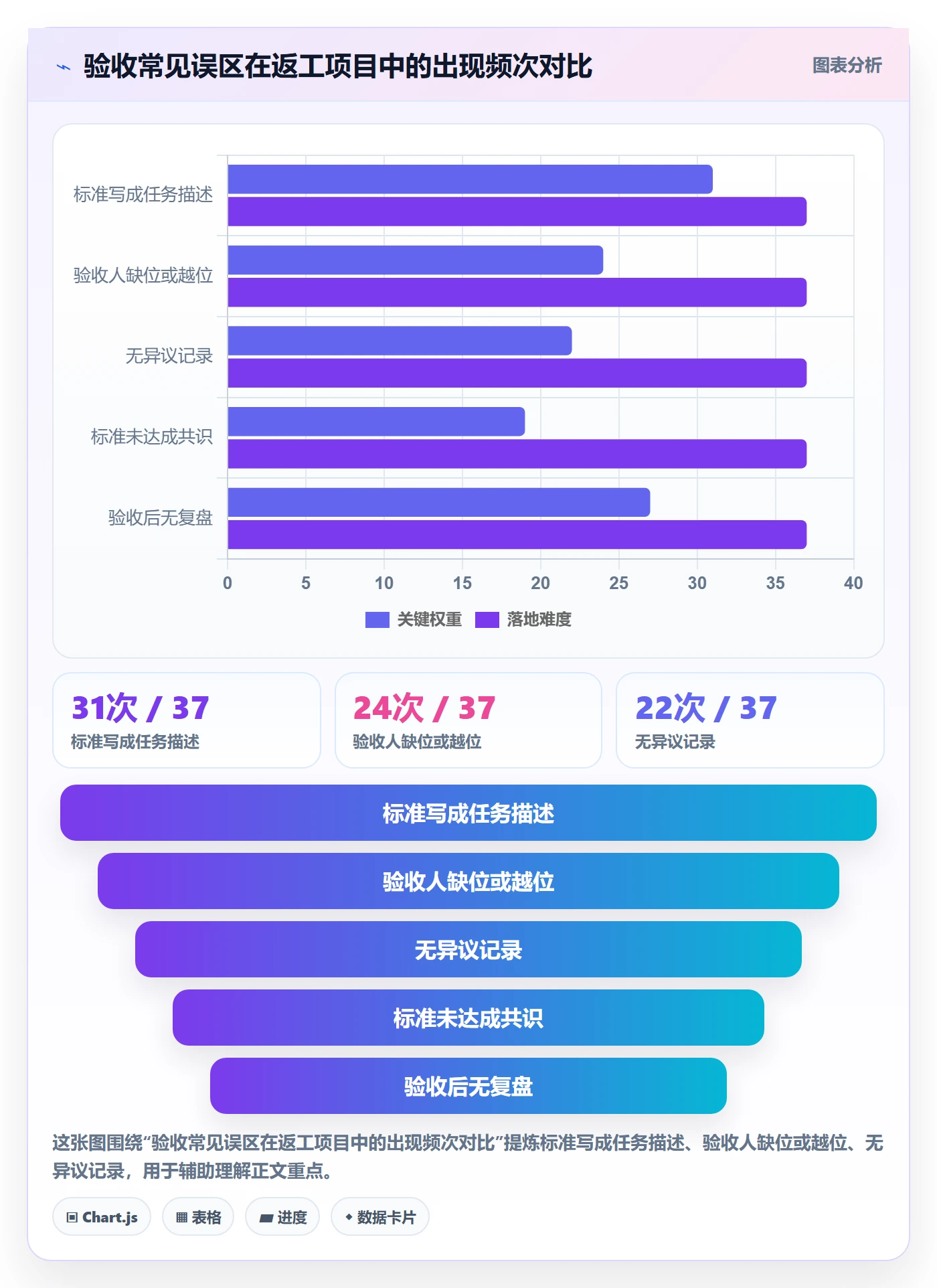 验收标准最佳实践:企业管理者任务验收风险控制,常见问题