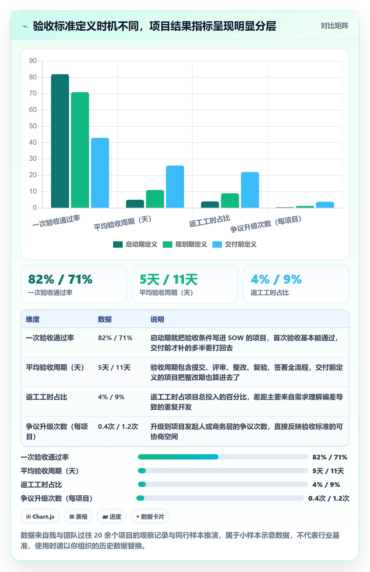 验收标准最佳实践：项目经理项目目标效率提升，常见问题
