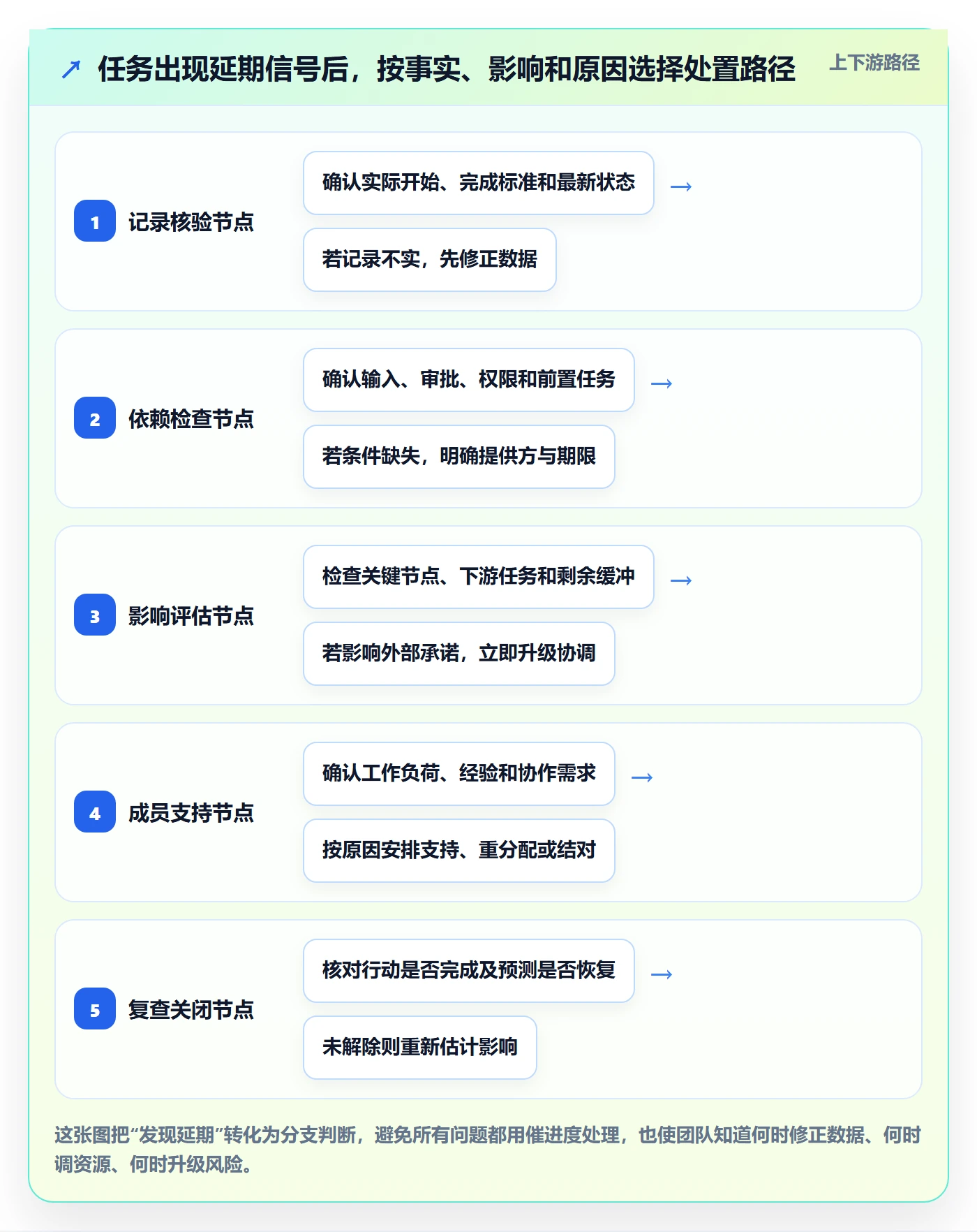 实际时间怎么做?项目成员风险控制:甘特图从0到1
