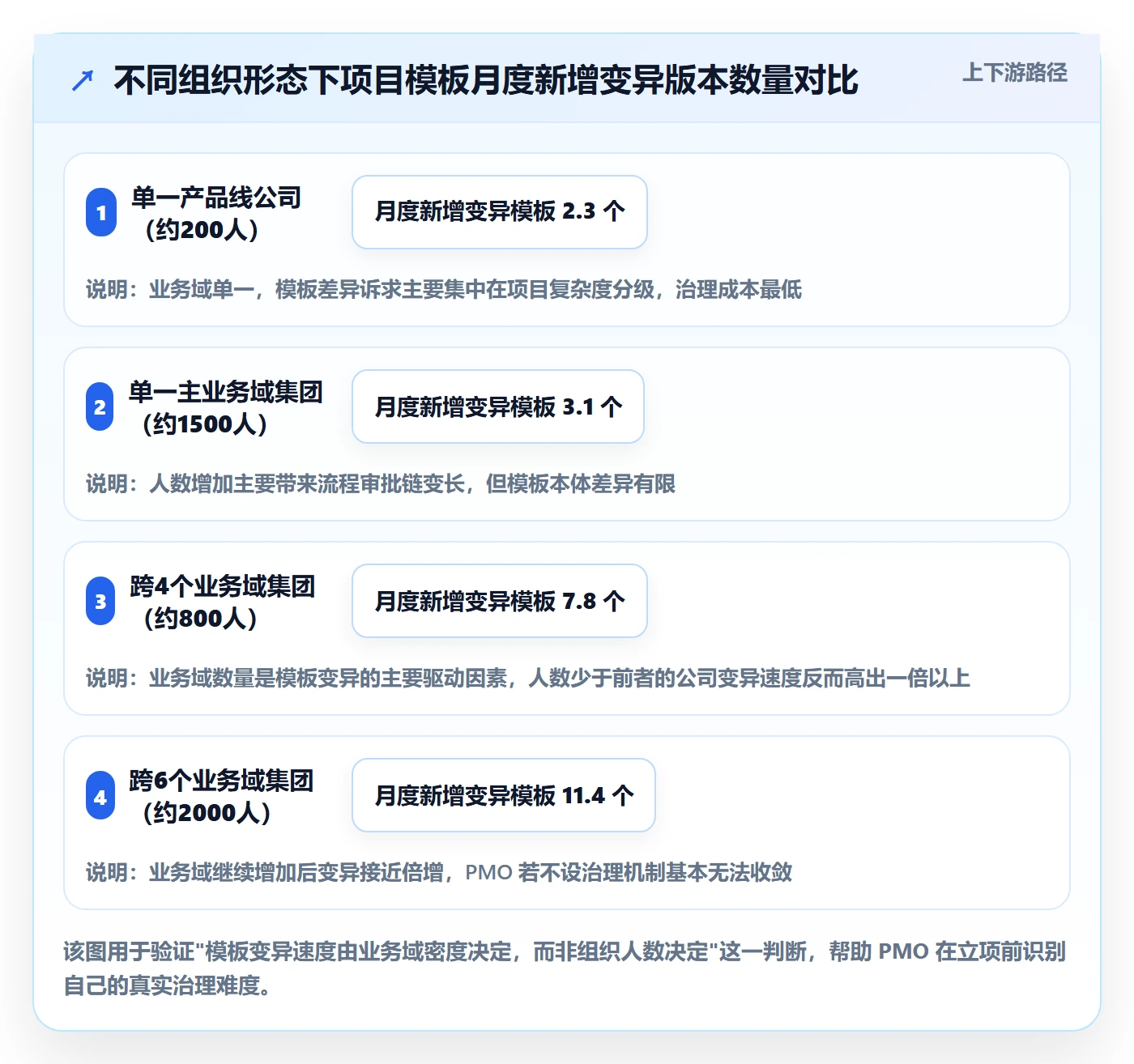标准项目落地方案：PMO开展项目模板的协同管理案例解析