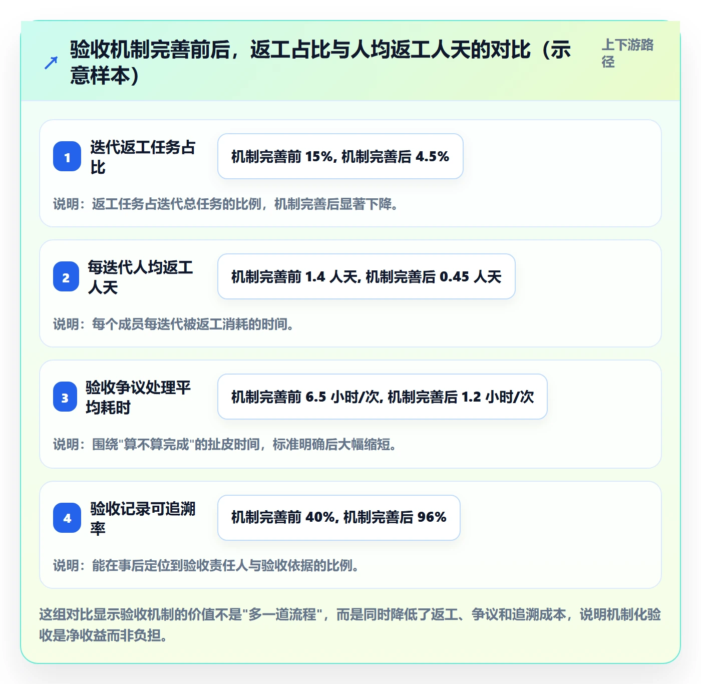 任务验收验收全流程：管理层流程优化与一文讲清