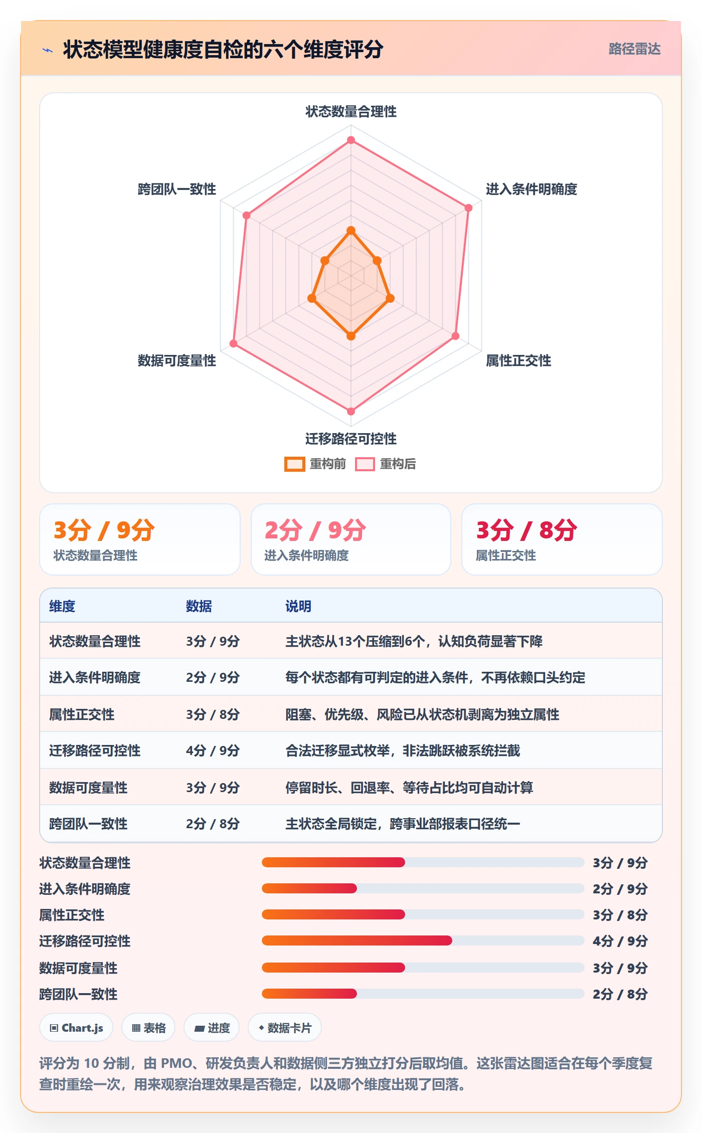 状态怎么做?PMO最佳实践:任务属性从0到1