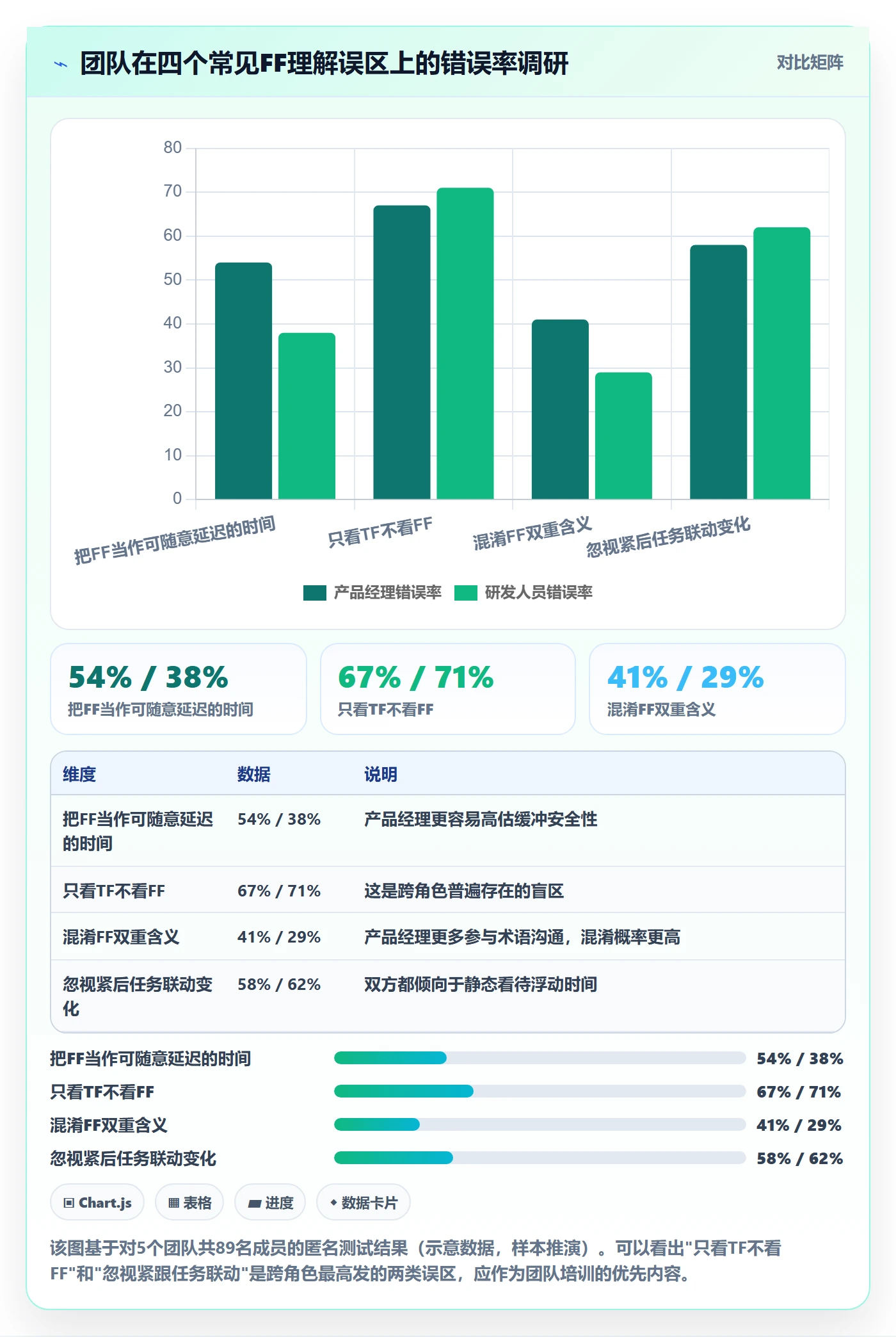 FF流程与规范:产品经理任务依赖数据分析关键指标