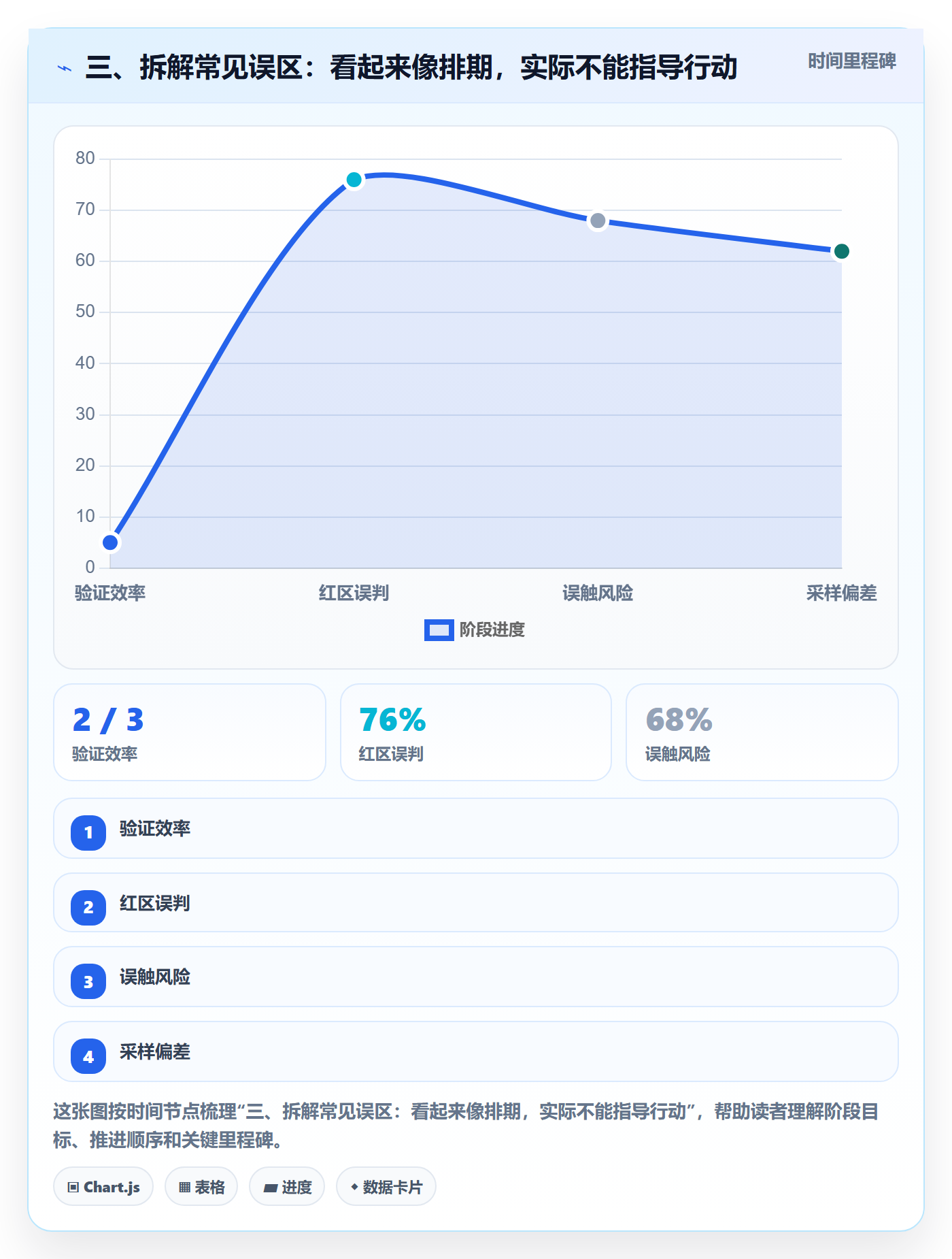 三、拆解常见误区:看起来像排期,实际不能指导行动