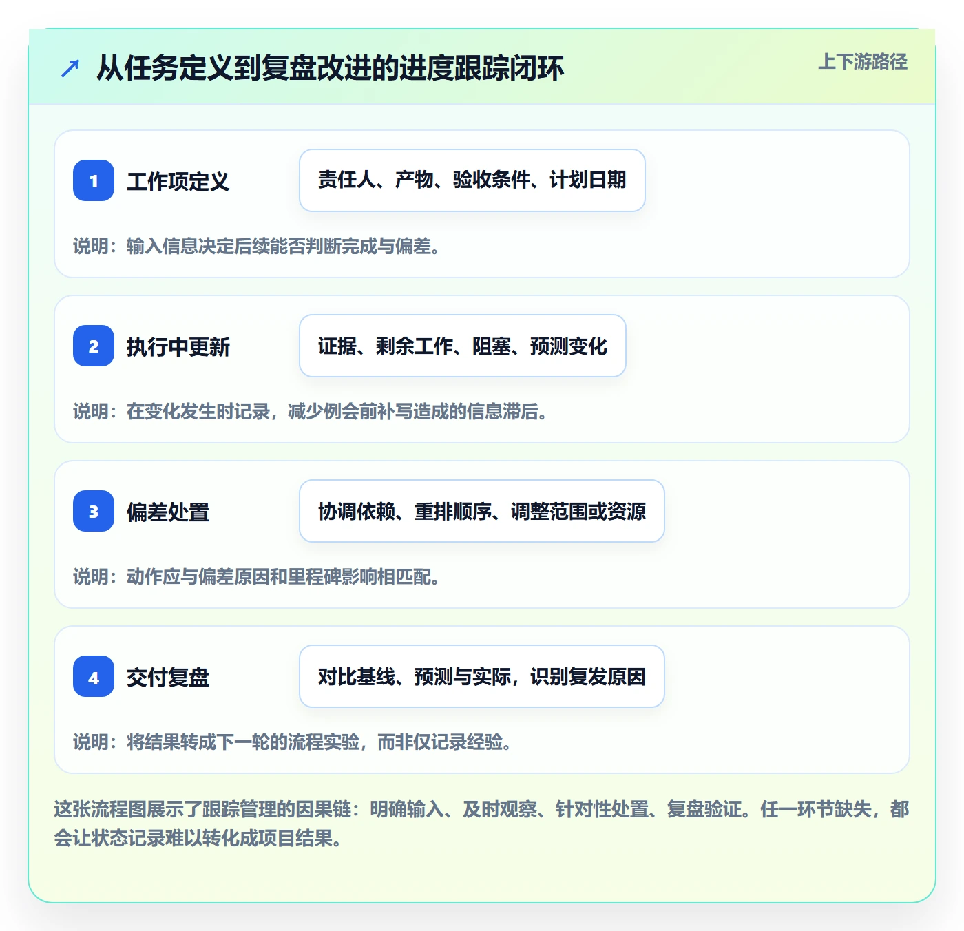 追踪管理指南:项目成员如何做好进度跟踪,流程优化全流程