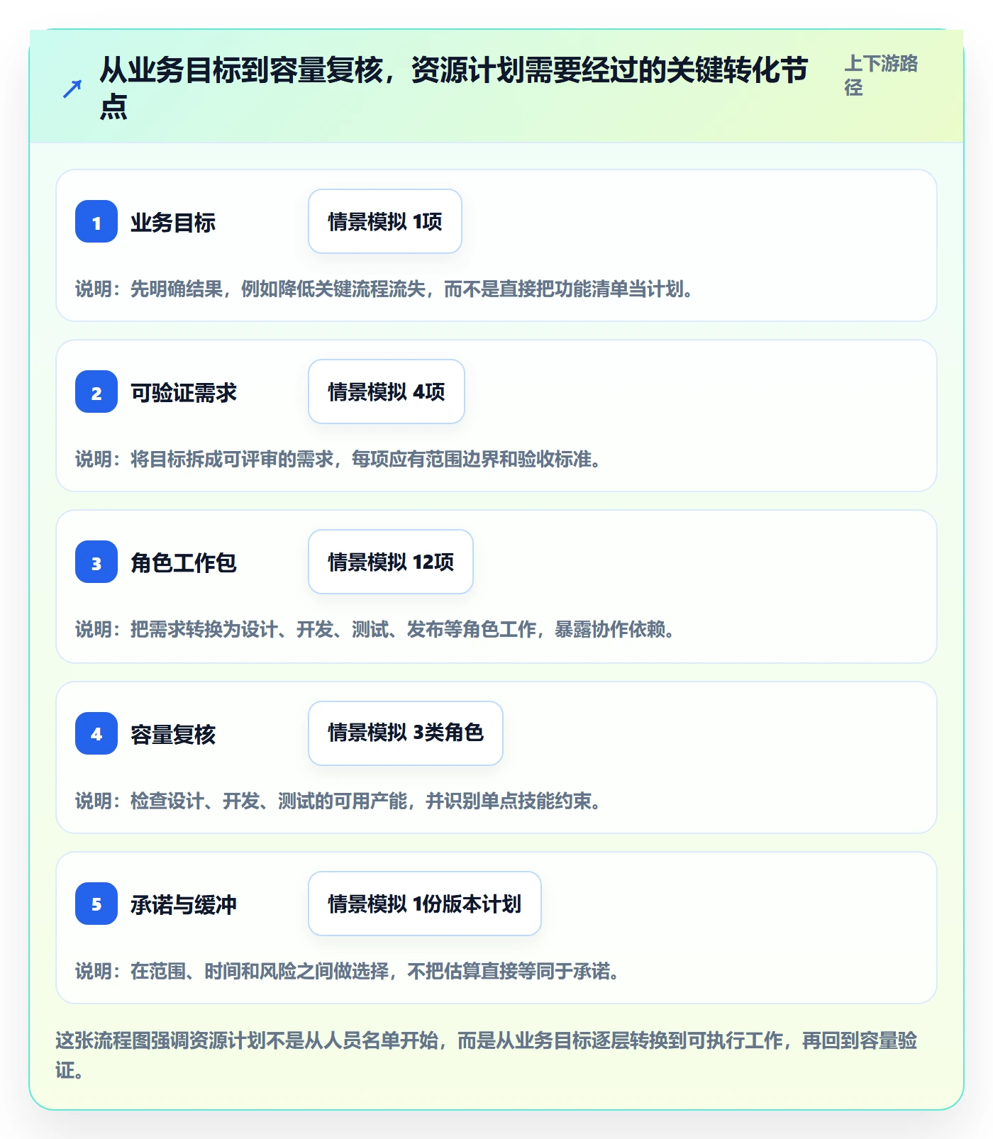 人力资源计划资源负载教程：产品经理入门指南，避坑指南