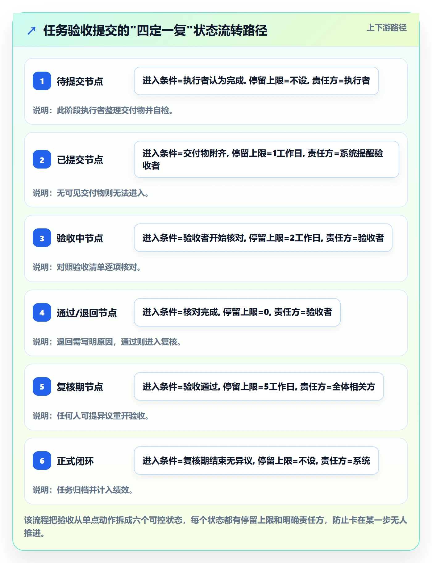 任务验收提交教程:企业管理者入门指南,避坑指南