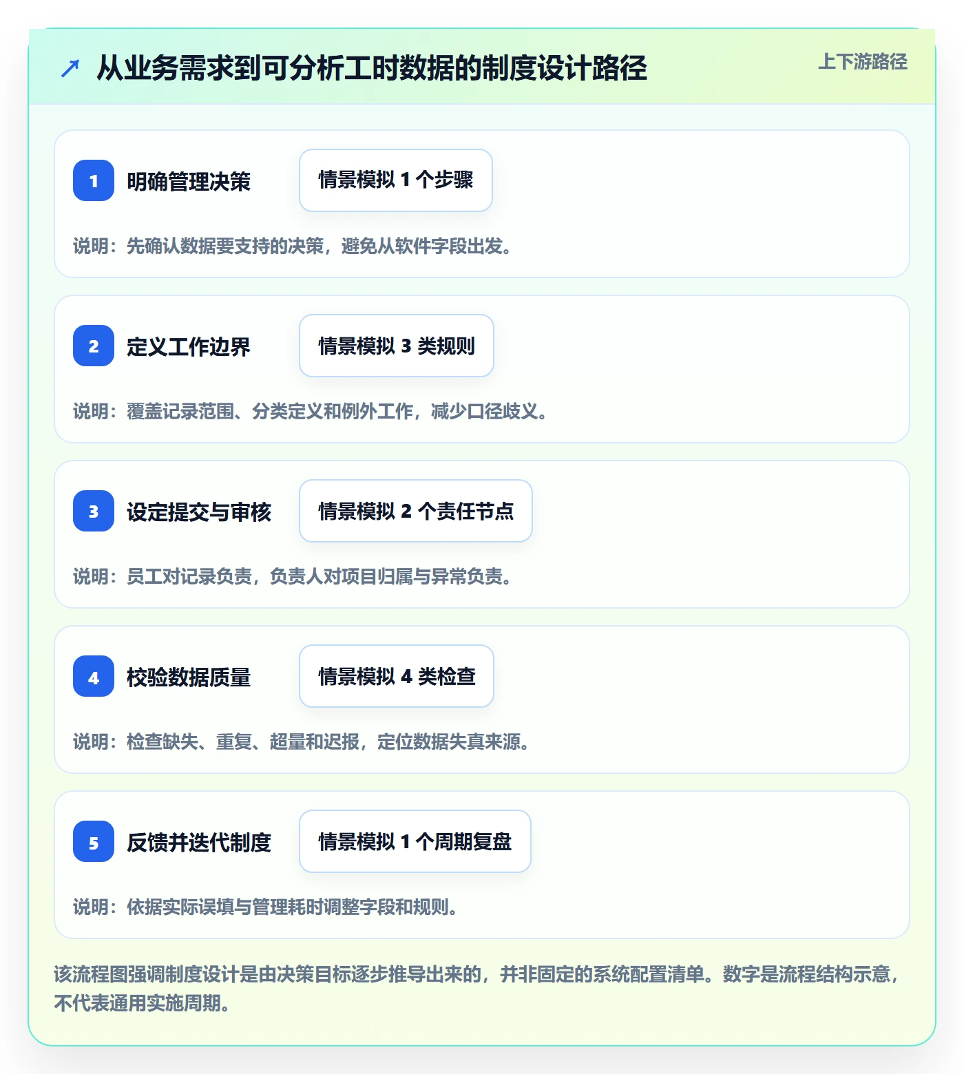 工时表Timesheet教程:实施团队制度设计,避坑指南