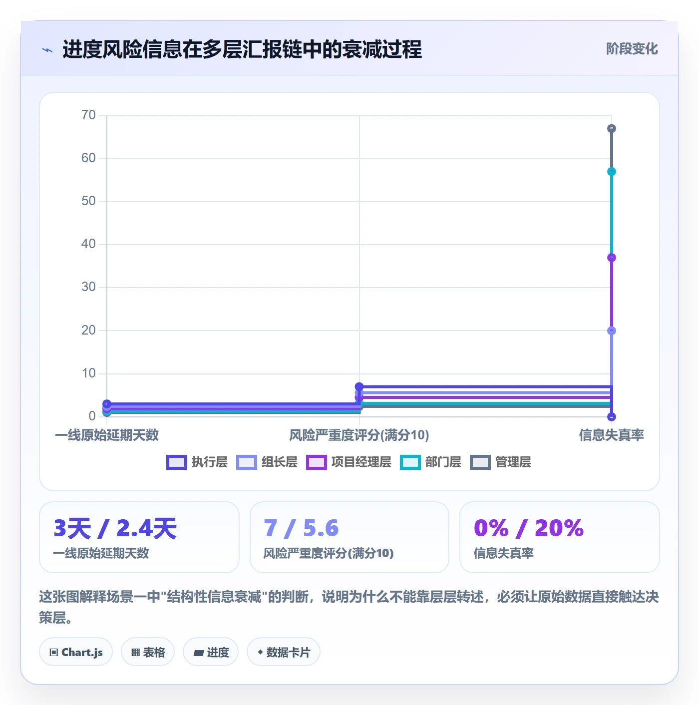 进度更新怎么做?管理层风险控制:进度管理从0到1