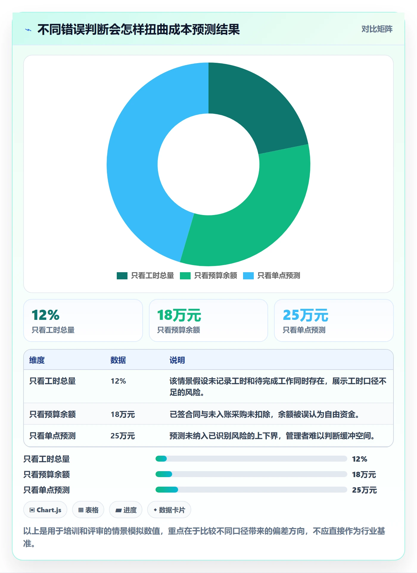 预计成本管理方法大全:项目成员成本管理数据分析落地清单