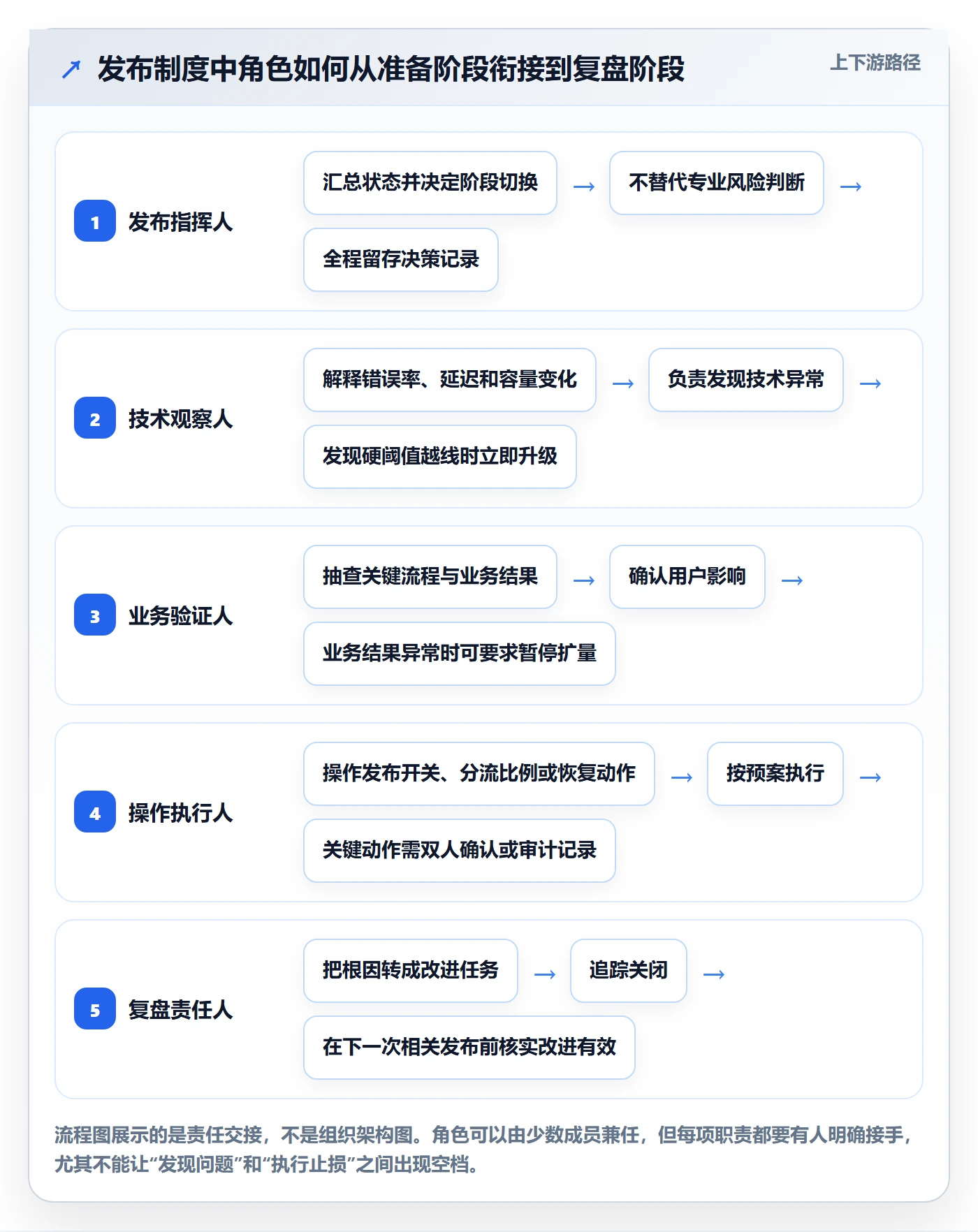 发布管理如何做好灰度发布?项目经理制度设计与操作步骤