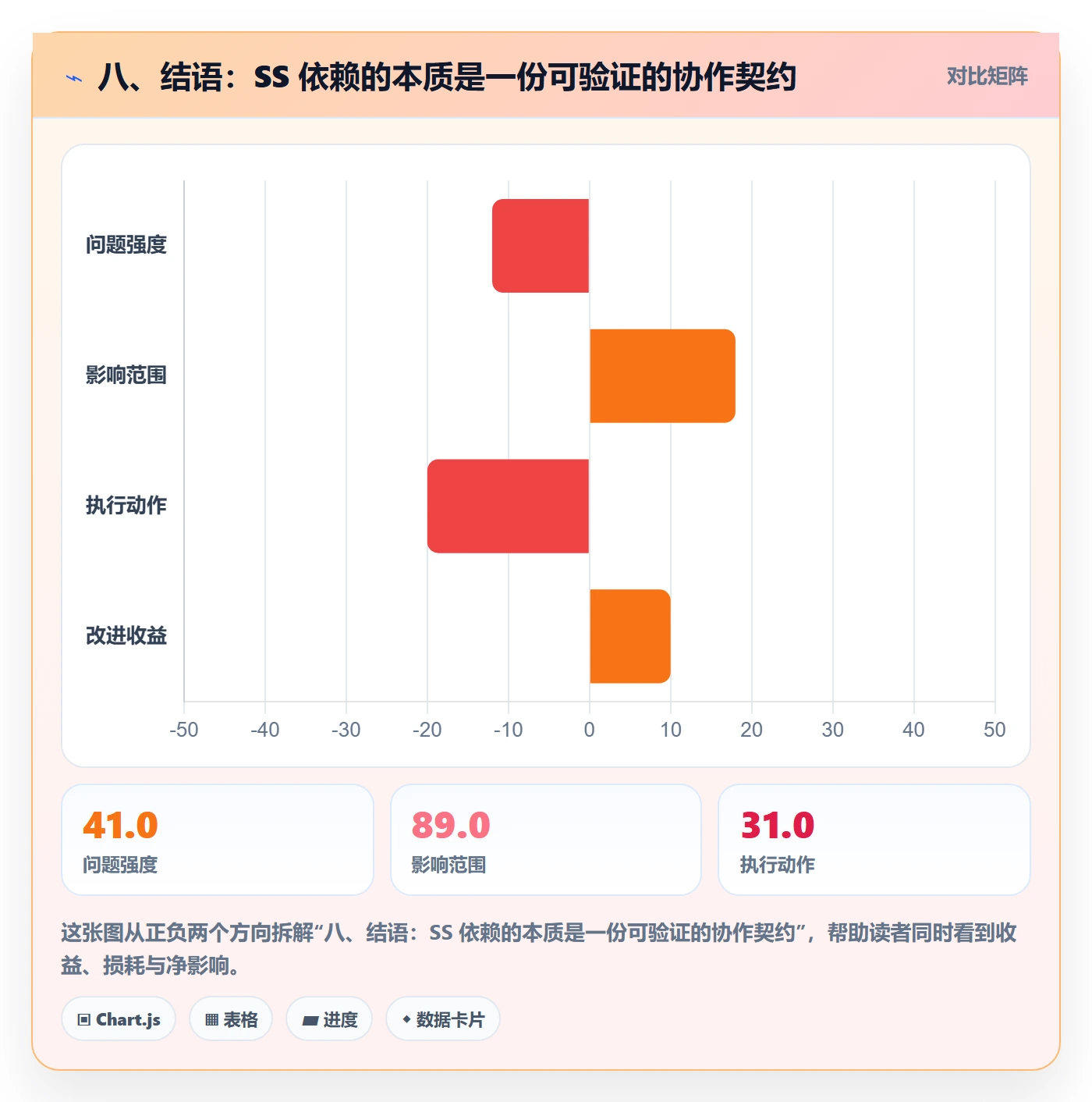 八、结语：SS 依赖的本质是一份可验证的协作契约