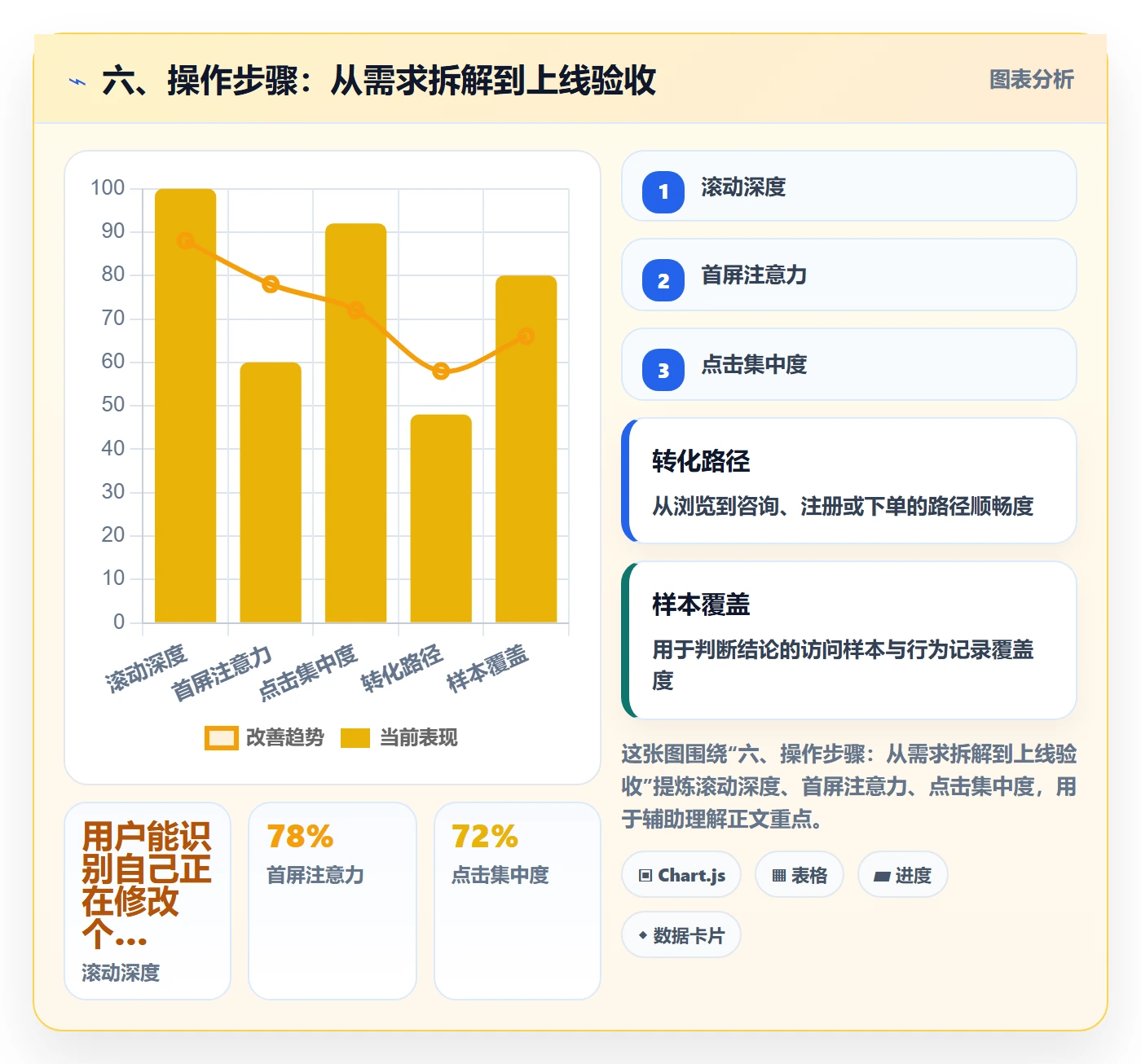 六、操作步骤:从需求拆解到上线验收