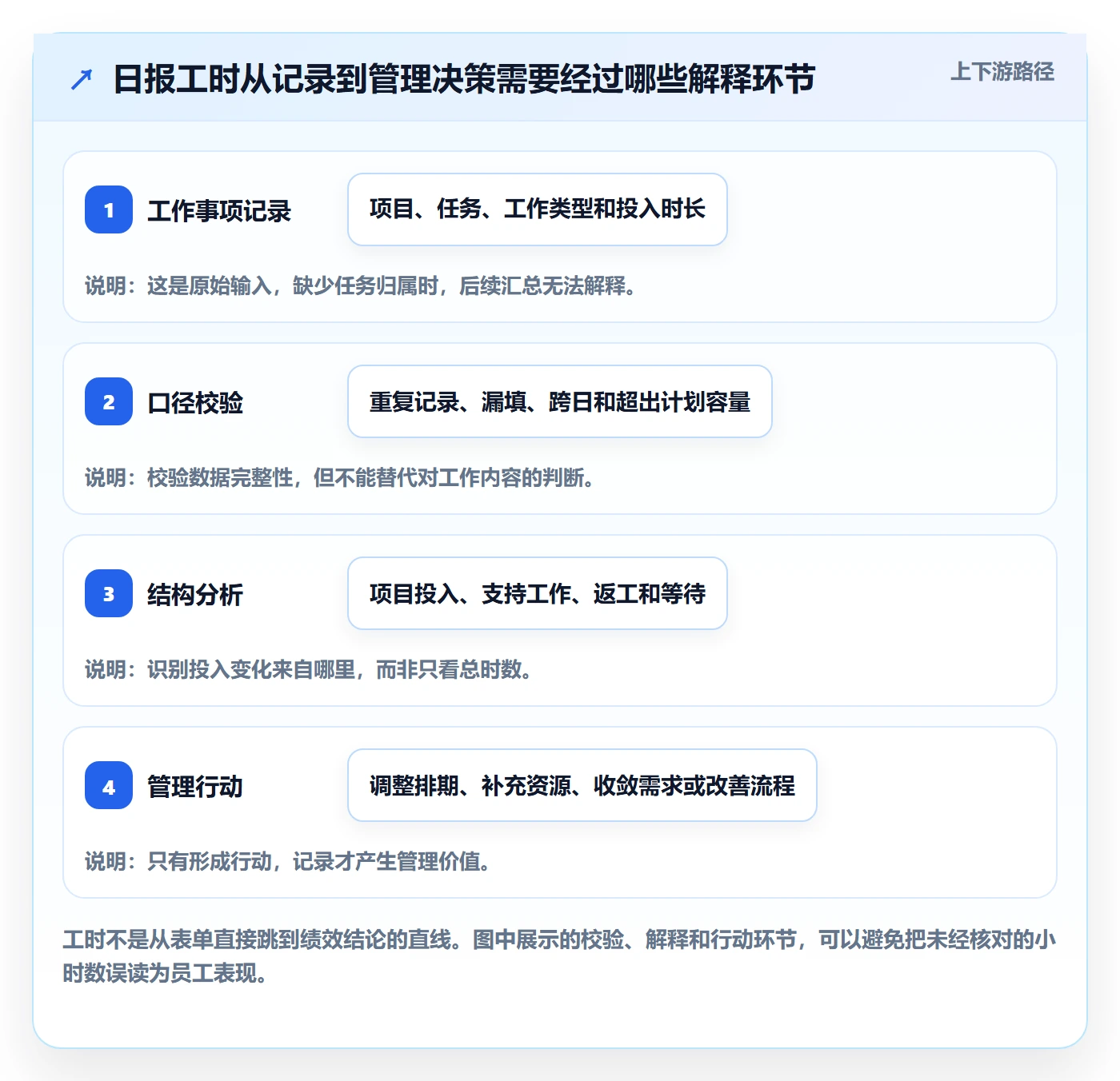 工时表如何做好日报工时？管理层制度设计与操作步骤