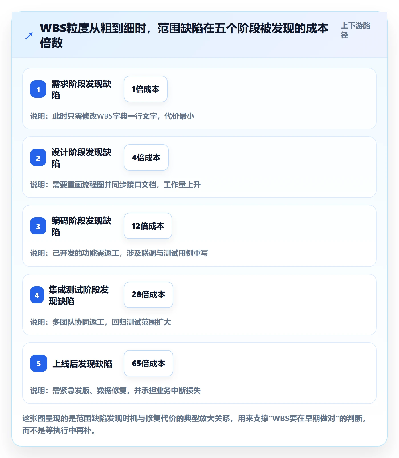 项目范围如何做好WBS？项目负责人最佳实践与操作步骤